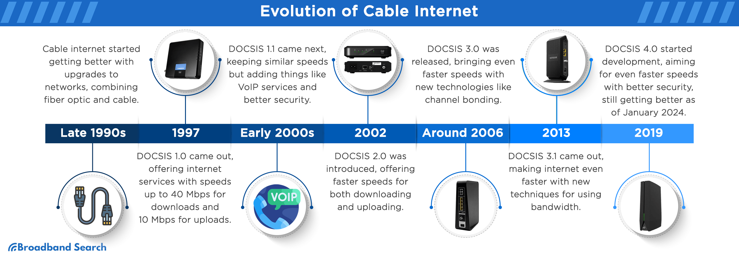 Evolution of cable internet