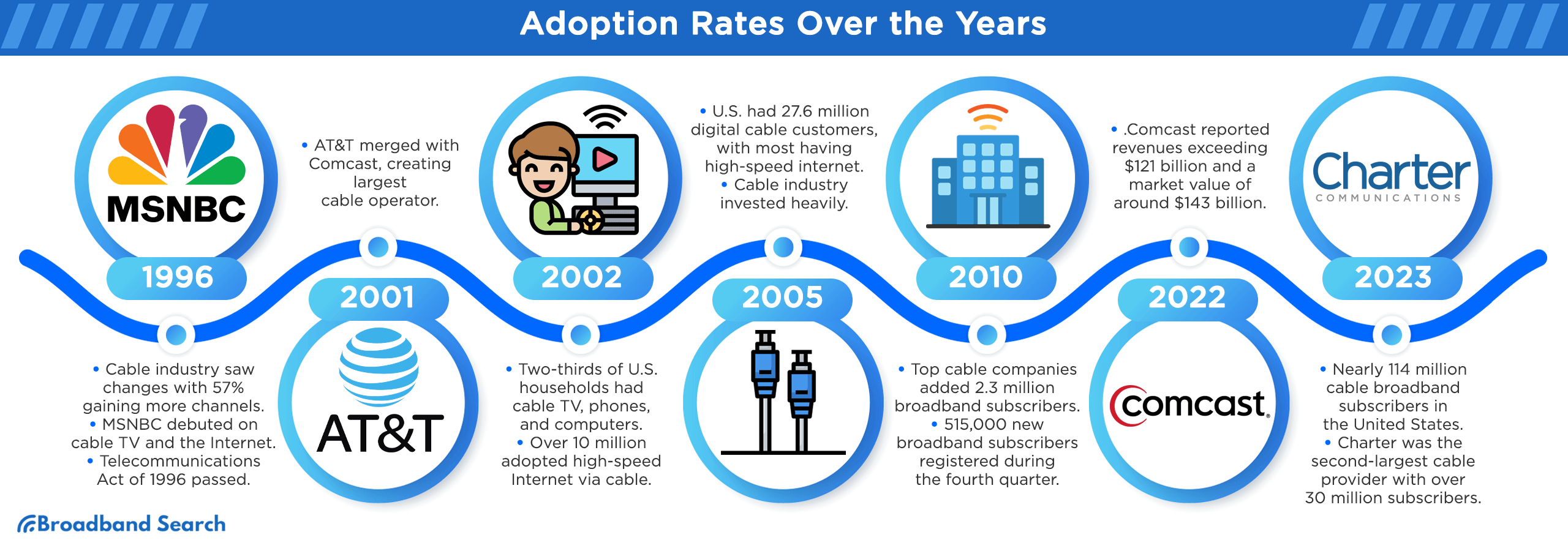 Adoption rate over the years