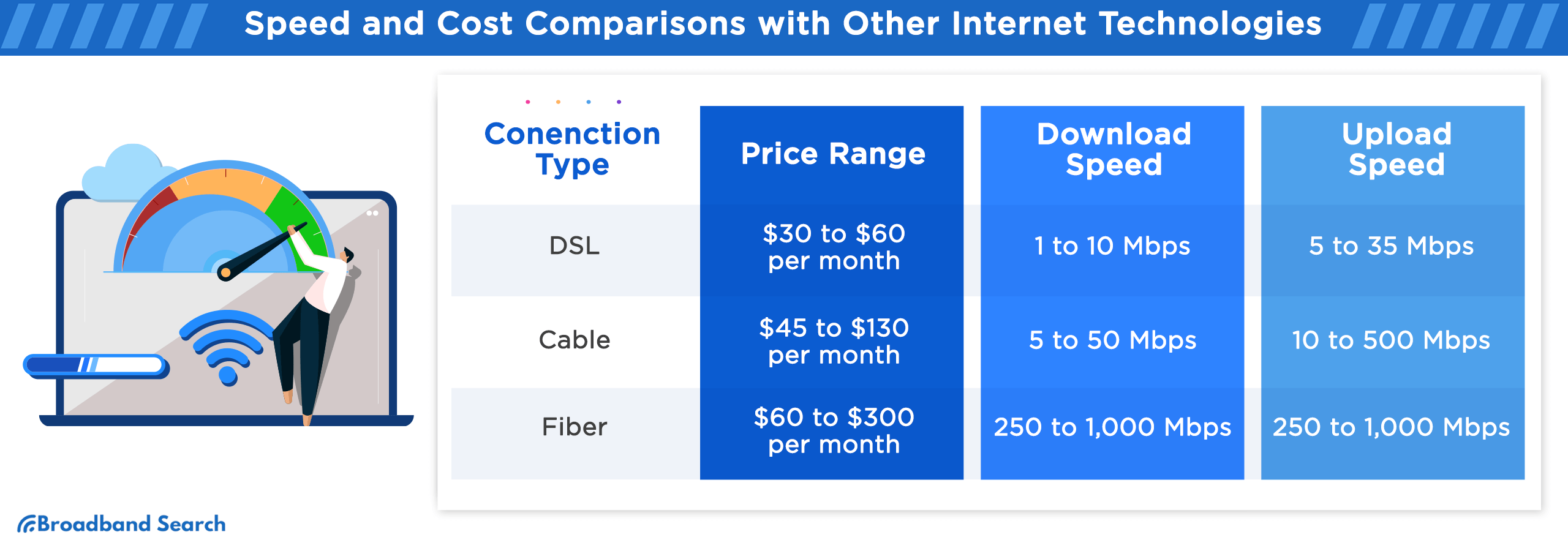 Speed and cost comparisons with other internet technologies