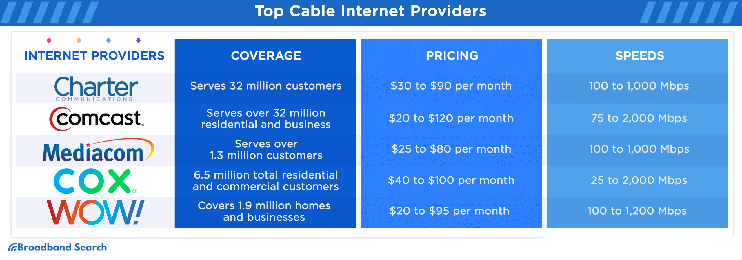 Top cable internet providers