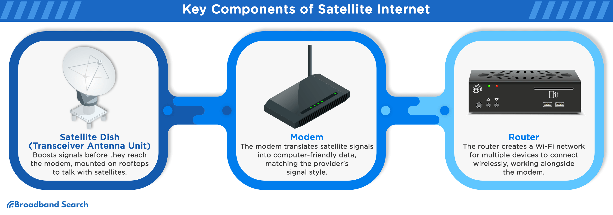 Key components of Satellite Internet