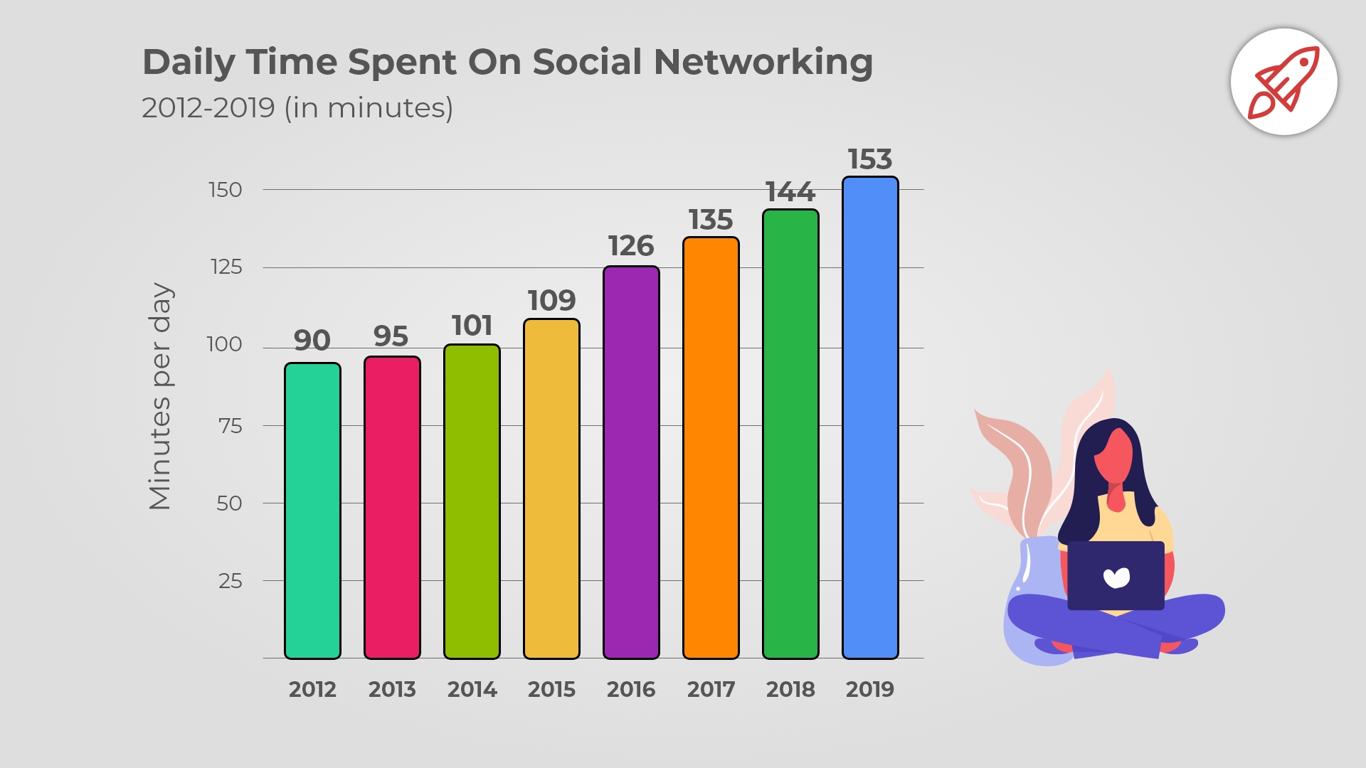 Average Time Spent Daily on Social Media (Latest 2022 Data)