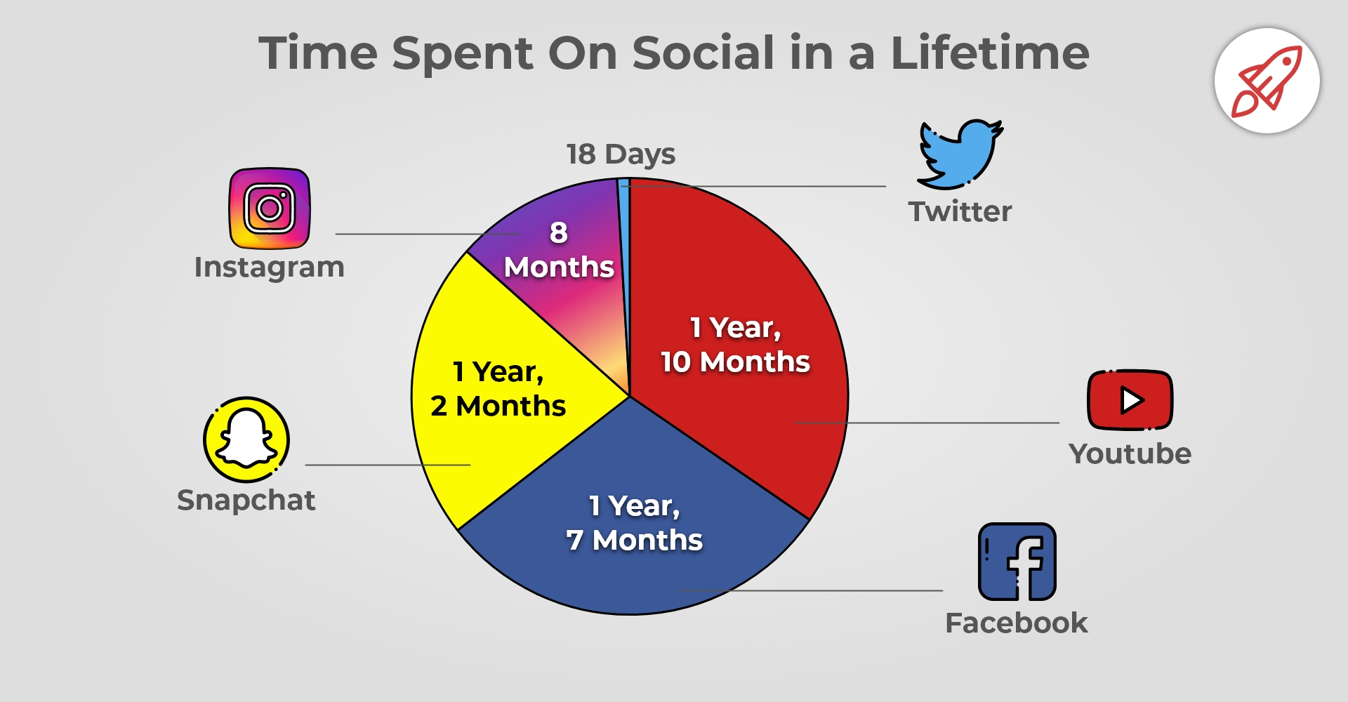 Time Spent On Social Media In A Lifetime