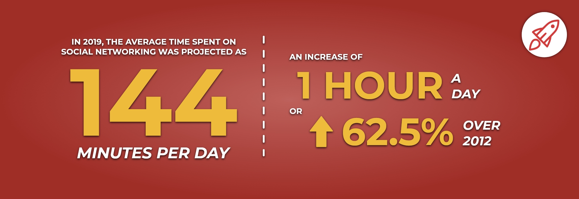 Average Time Spent On Social Media