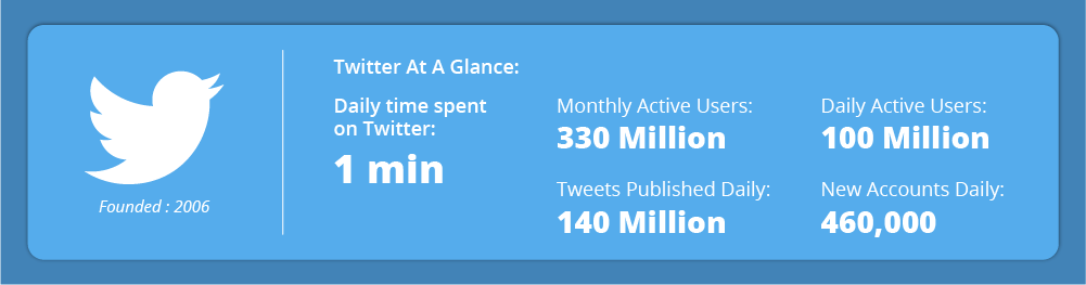 Daily Time Spent on Twitter