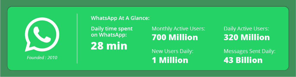 Daily Time Spent on Whatsapp