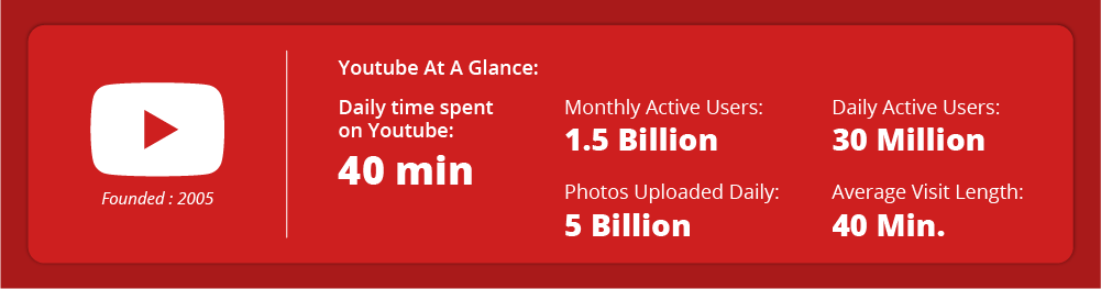 Daily Time Spent on Youtube