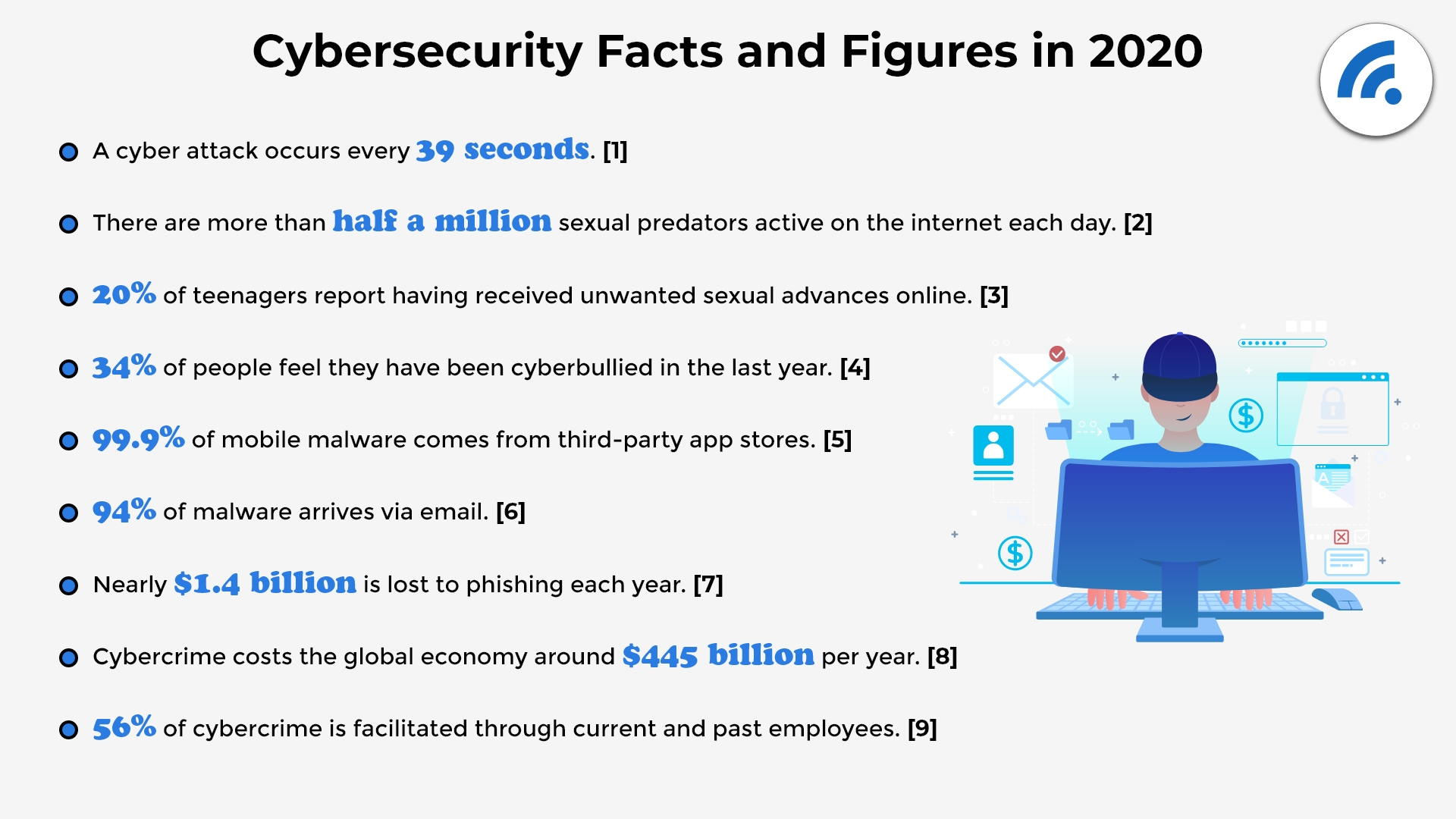 Cybersecurity Facts and Figures In 2020