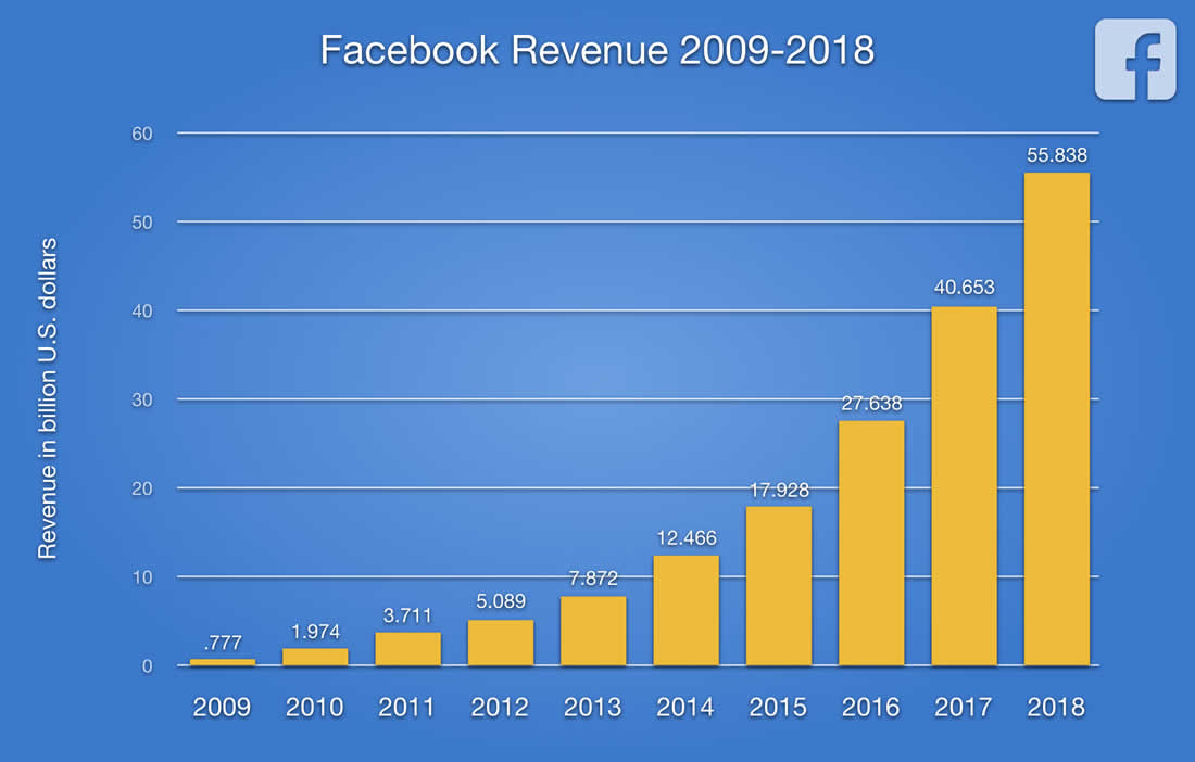 Facebook Revenue 2009-2018