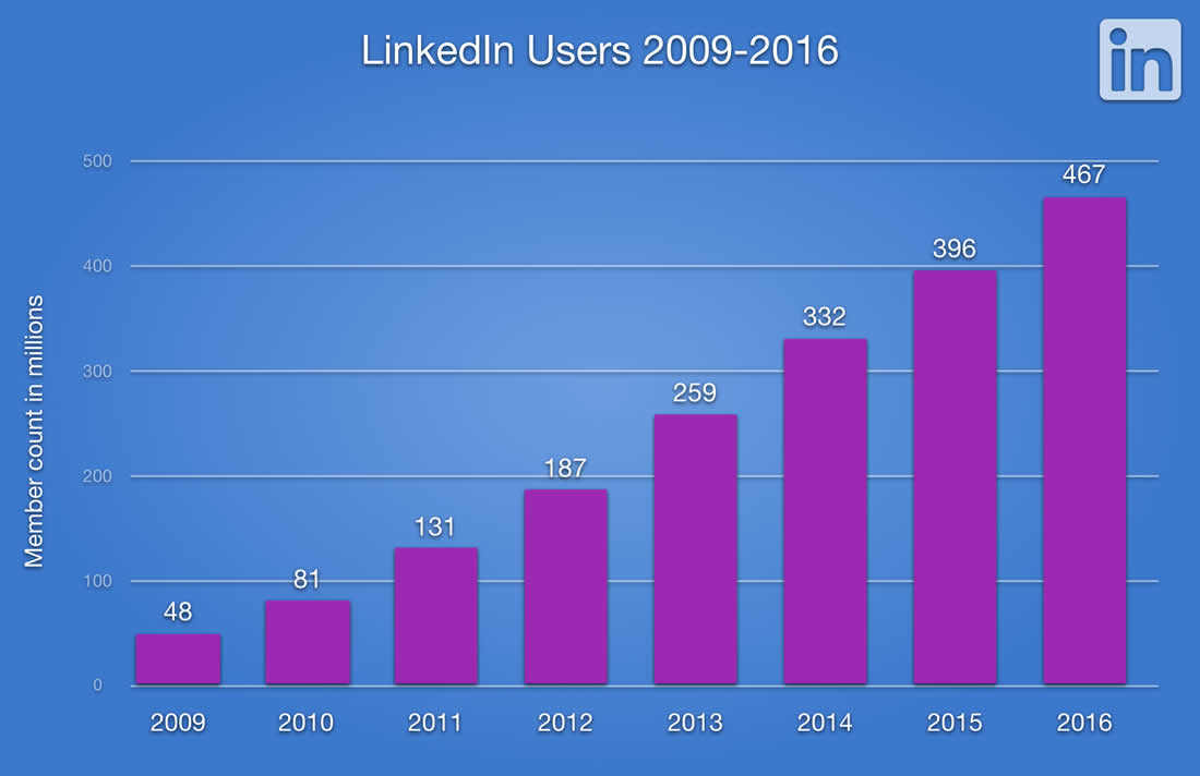 LinkedIn Users 2009-2016