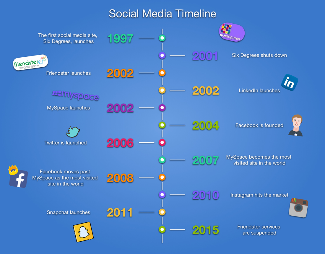 Social Media Timeline