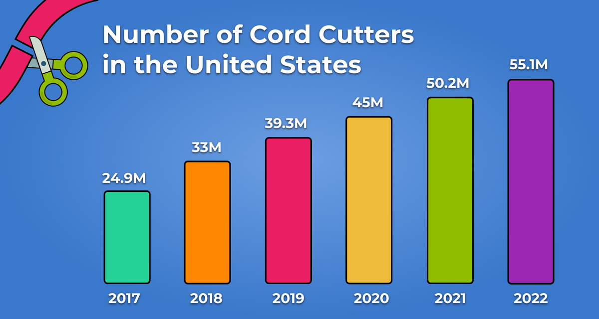 14 Fascinating Cord Cutting Statistics in 2022