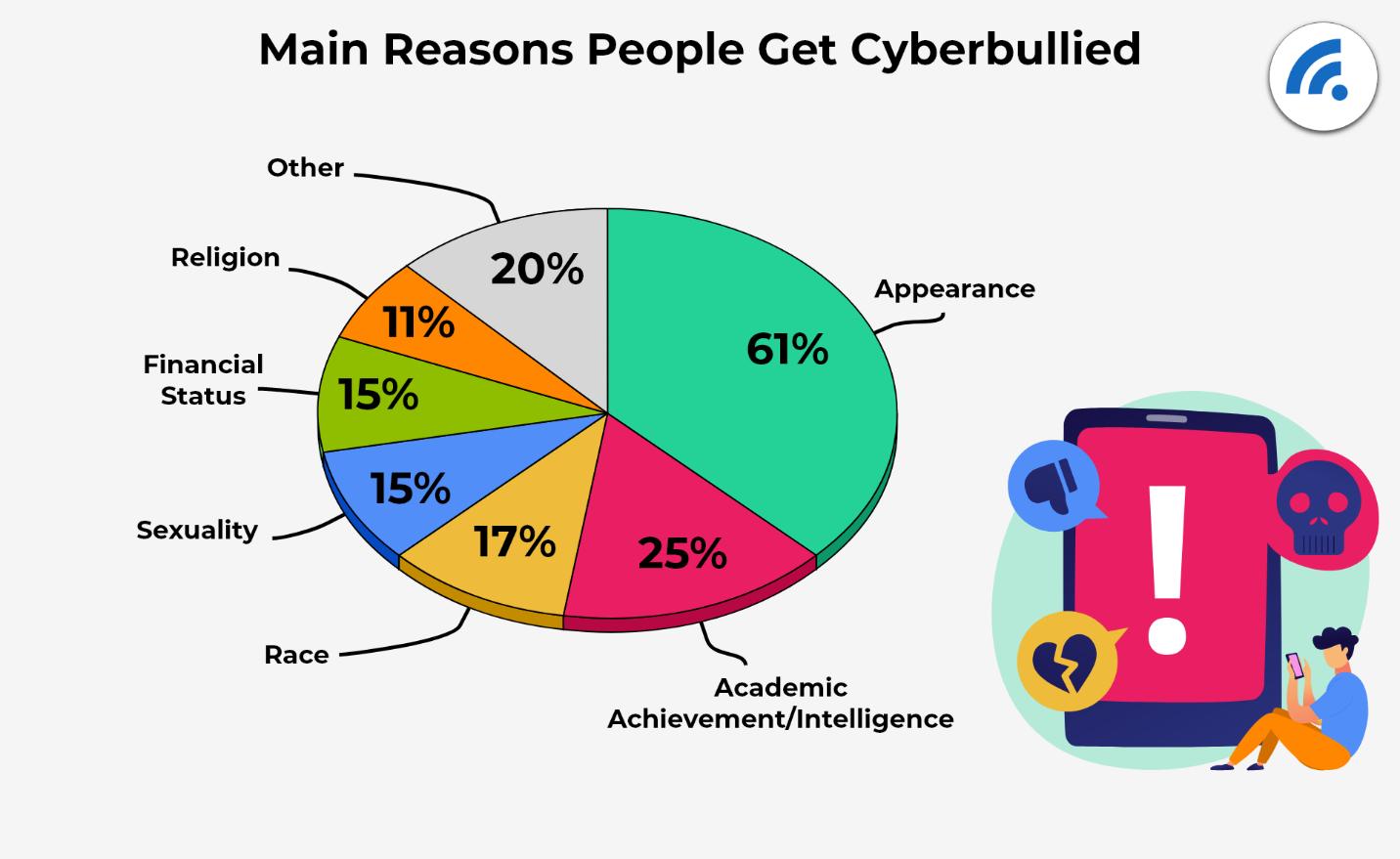 data presentation about cyberbullying problem on social media brainly