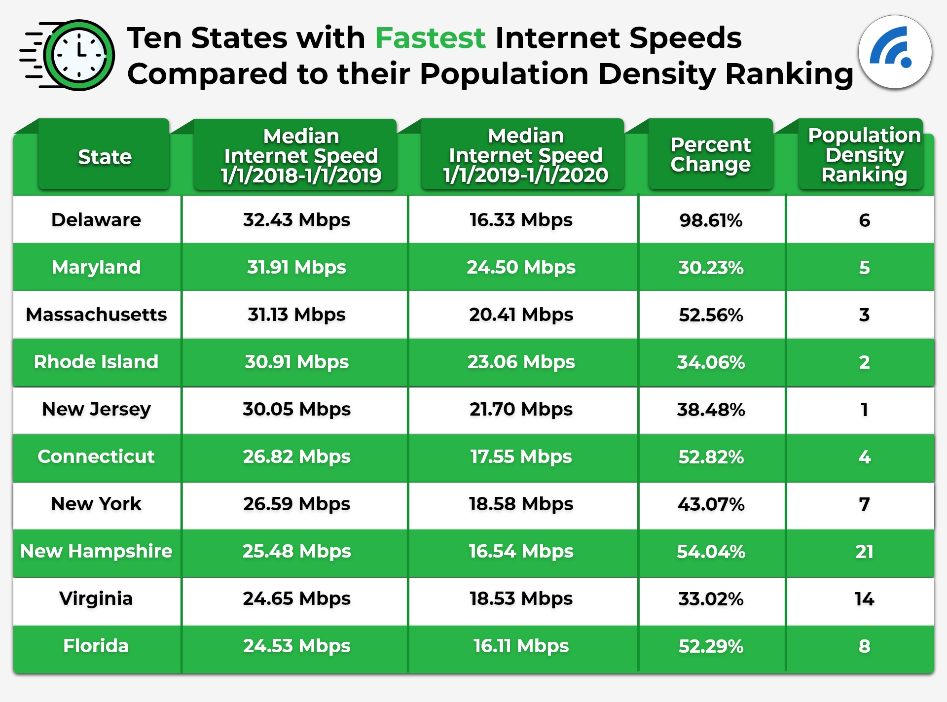 States With Fastest Internet Speeds vs. Population Density