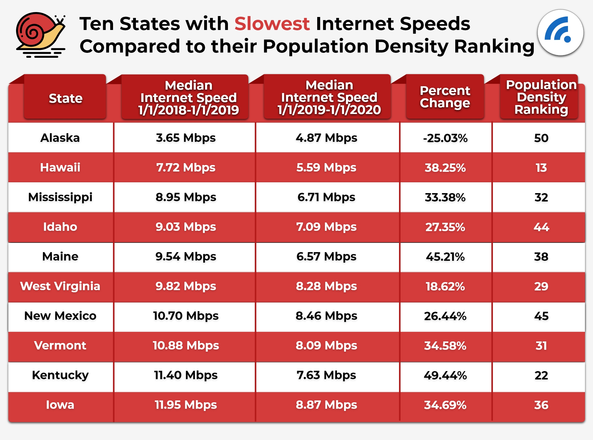 States With Slowest Internet Speeds vs. Population Density