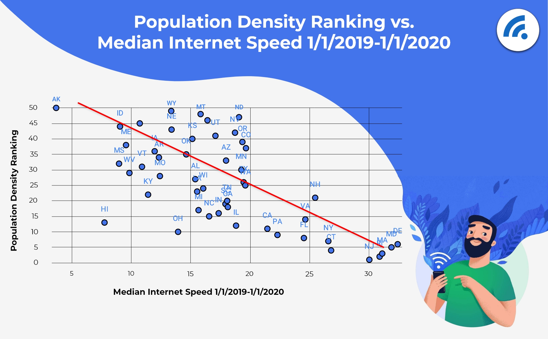 Population Density Ranking vs. Internet Speeds