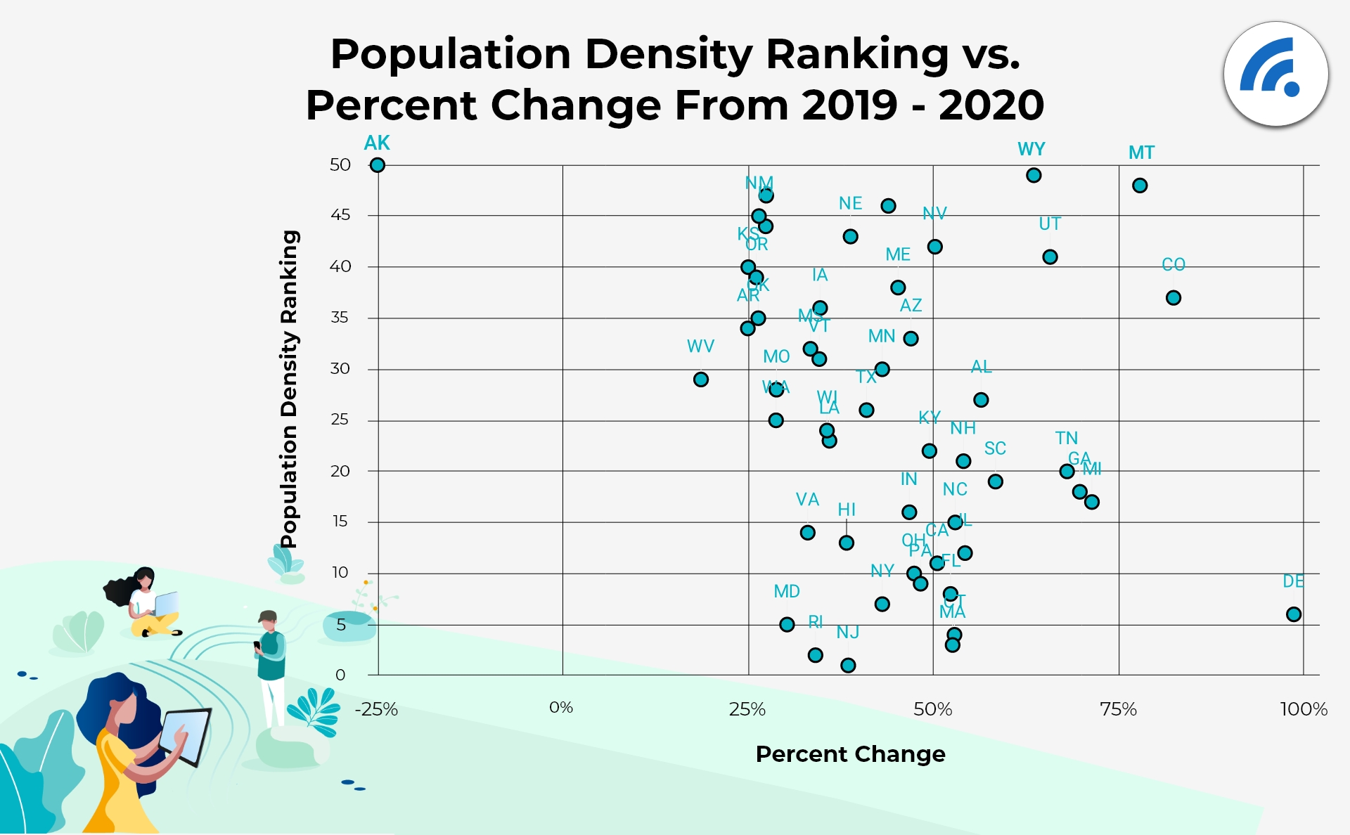 Population Density Ranking vs. Percent Change From 2019 to 2020