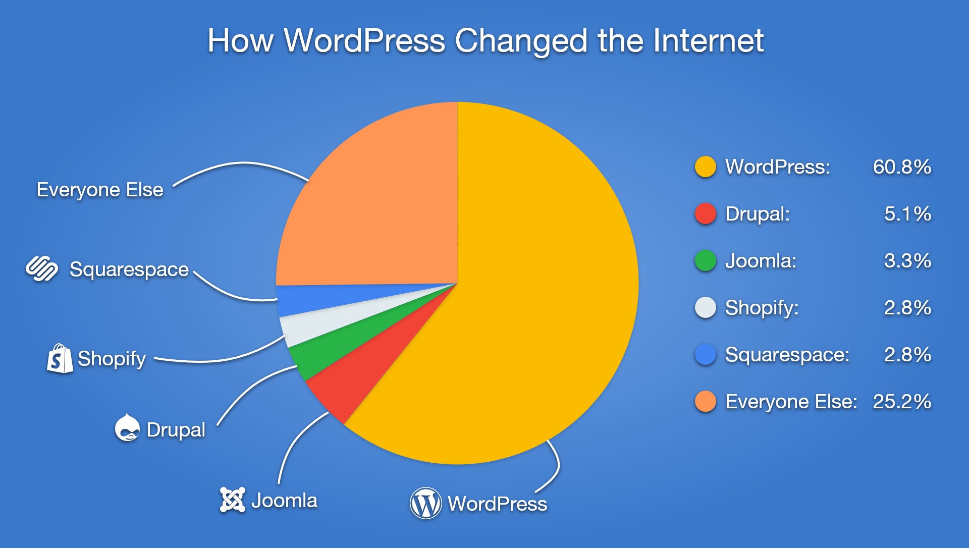 Growth In WordPress Use