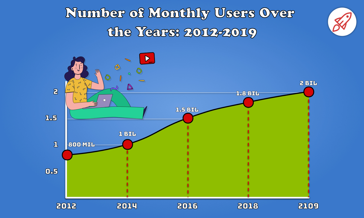 Monthly YouTube Users