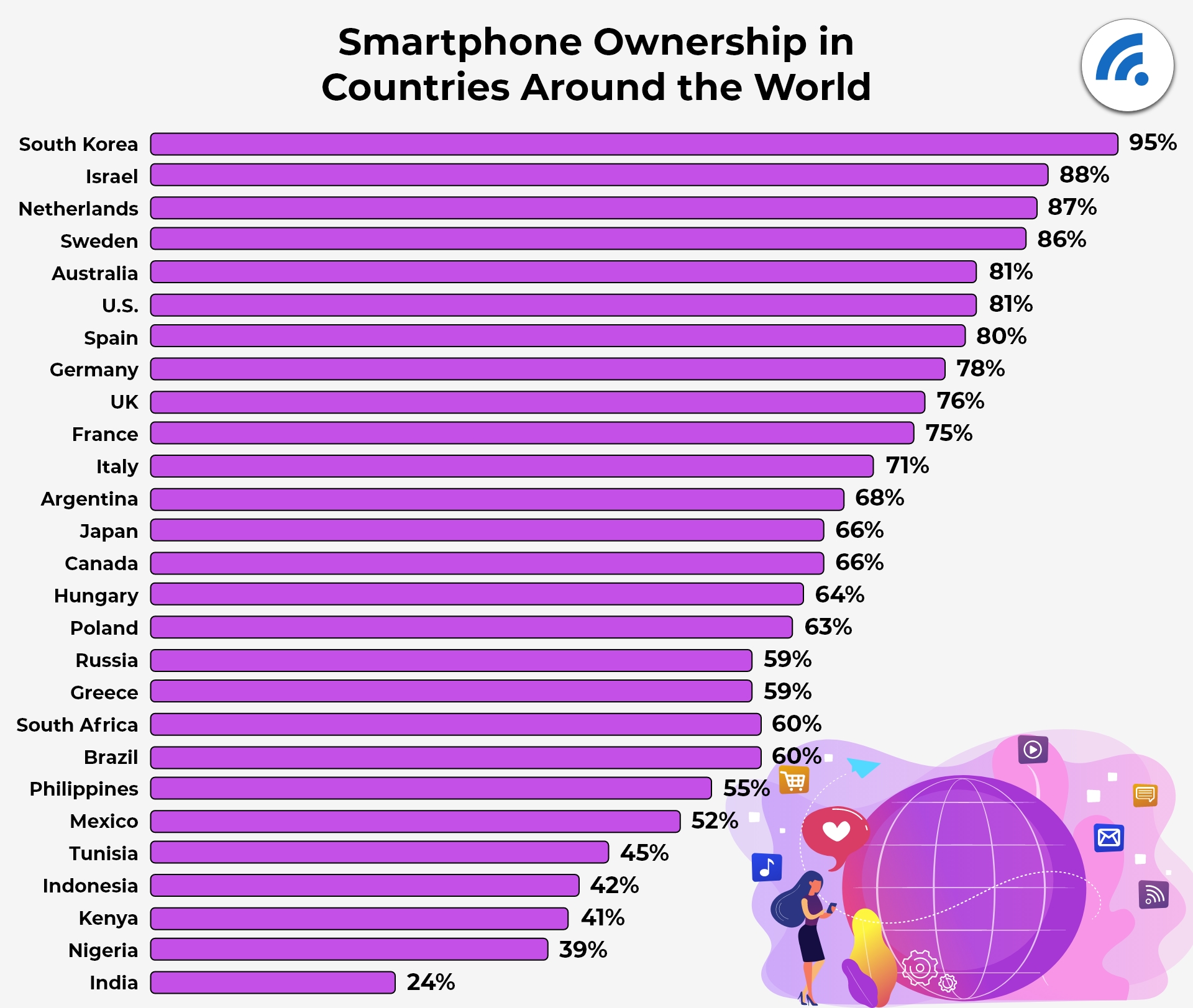 Smartphone Ownership Around The World