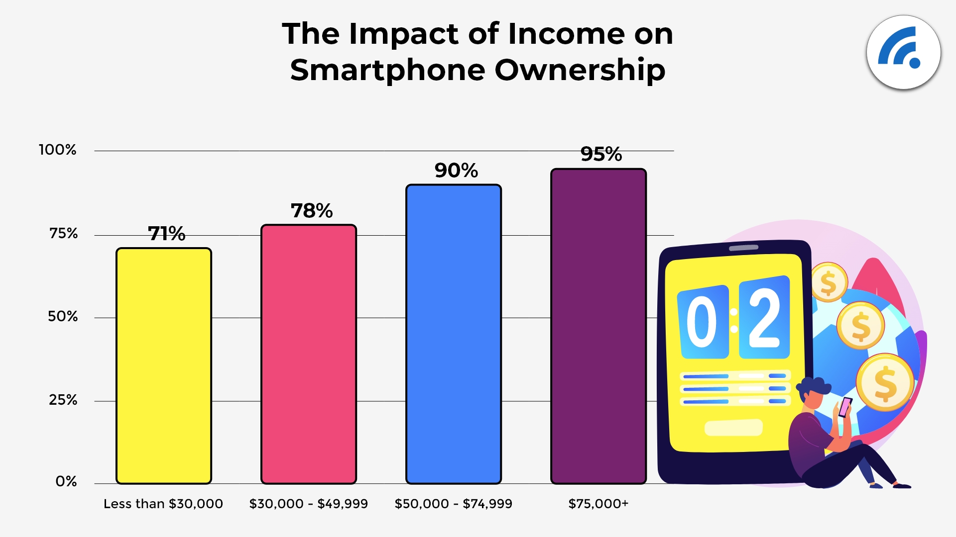 The Impact Of Income On Smartphone Usage