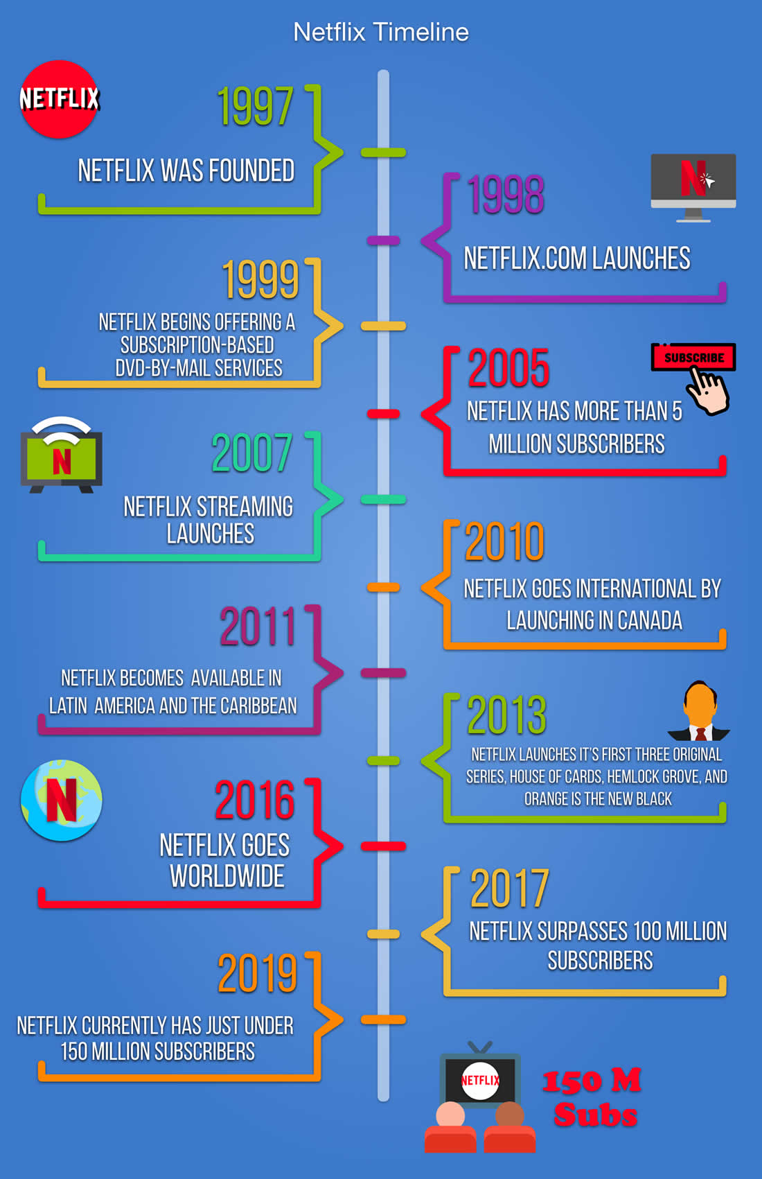 Netflix Timeline