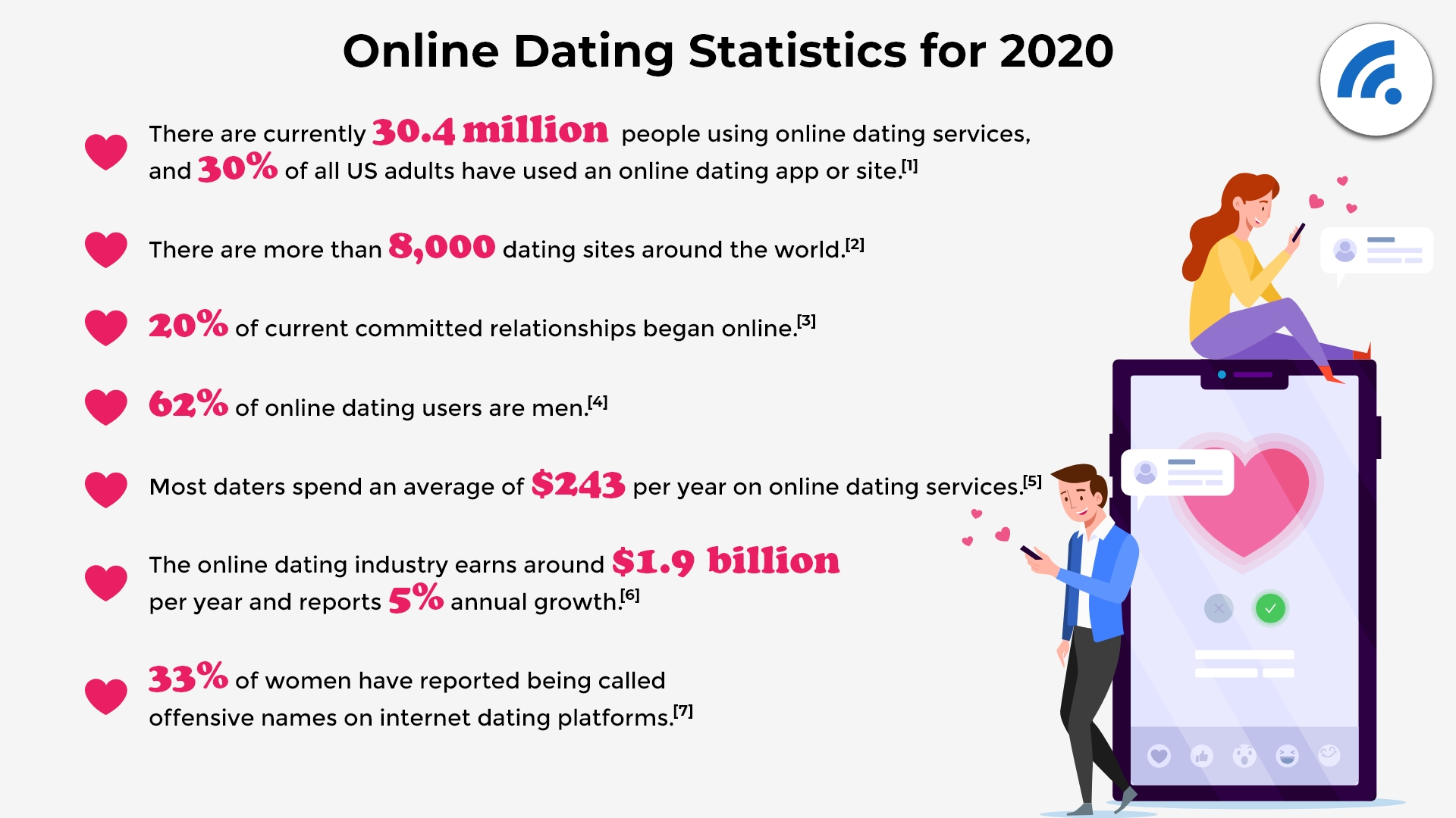 How many first dates have there been on online dating?