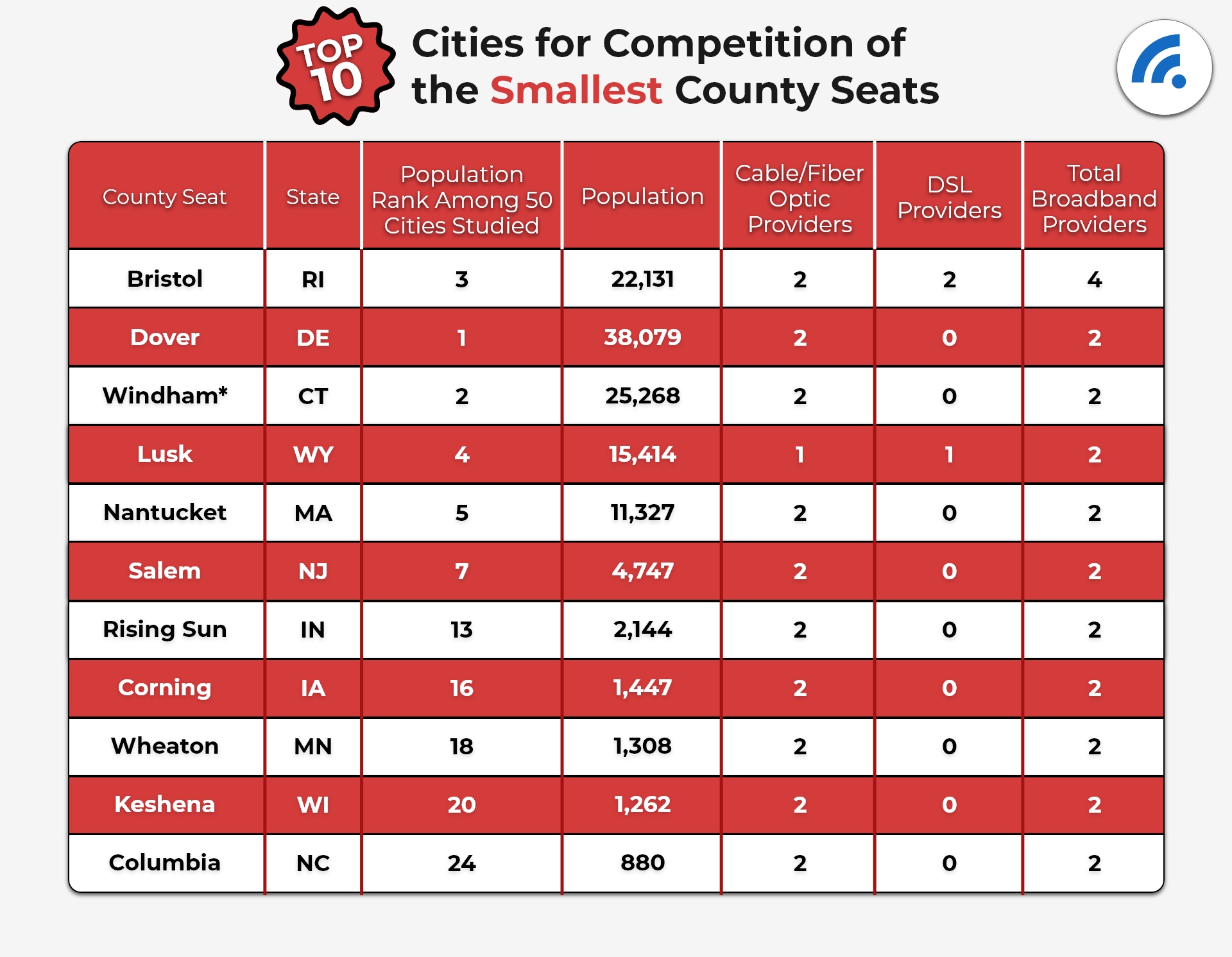 a-snapshot-of-internet-service-provider-competition-in-the-u-s-broadbandsearch