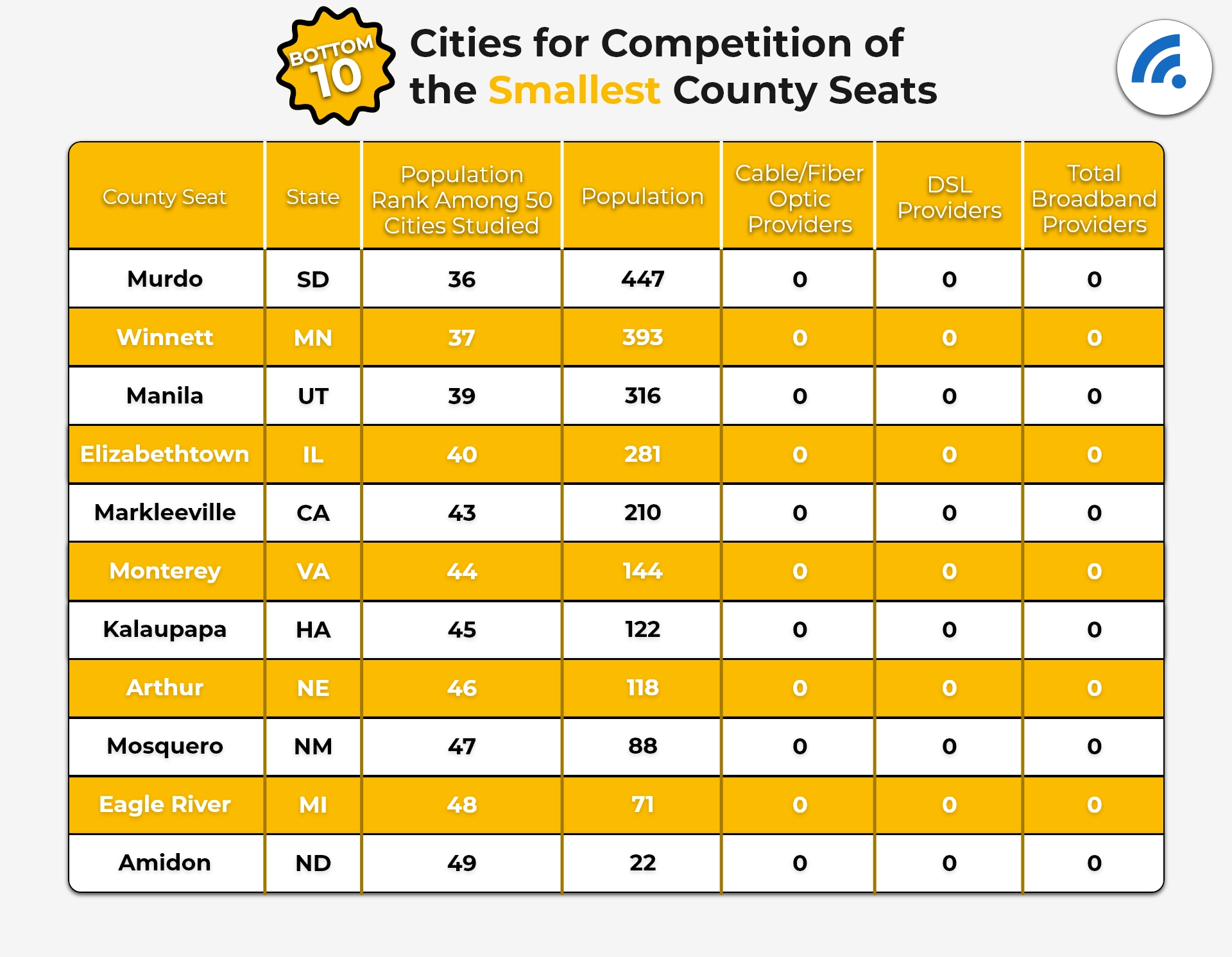 a-snapshot-of-internet-service-provider-competition-in-the-u-s-broadbandsearch