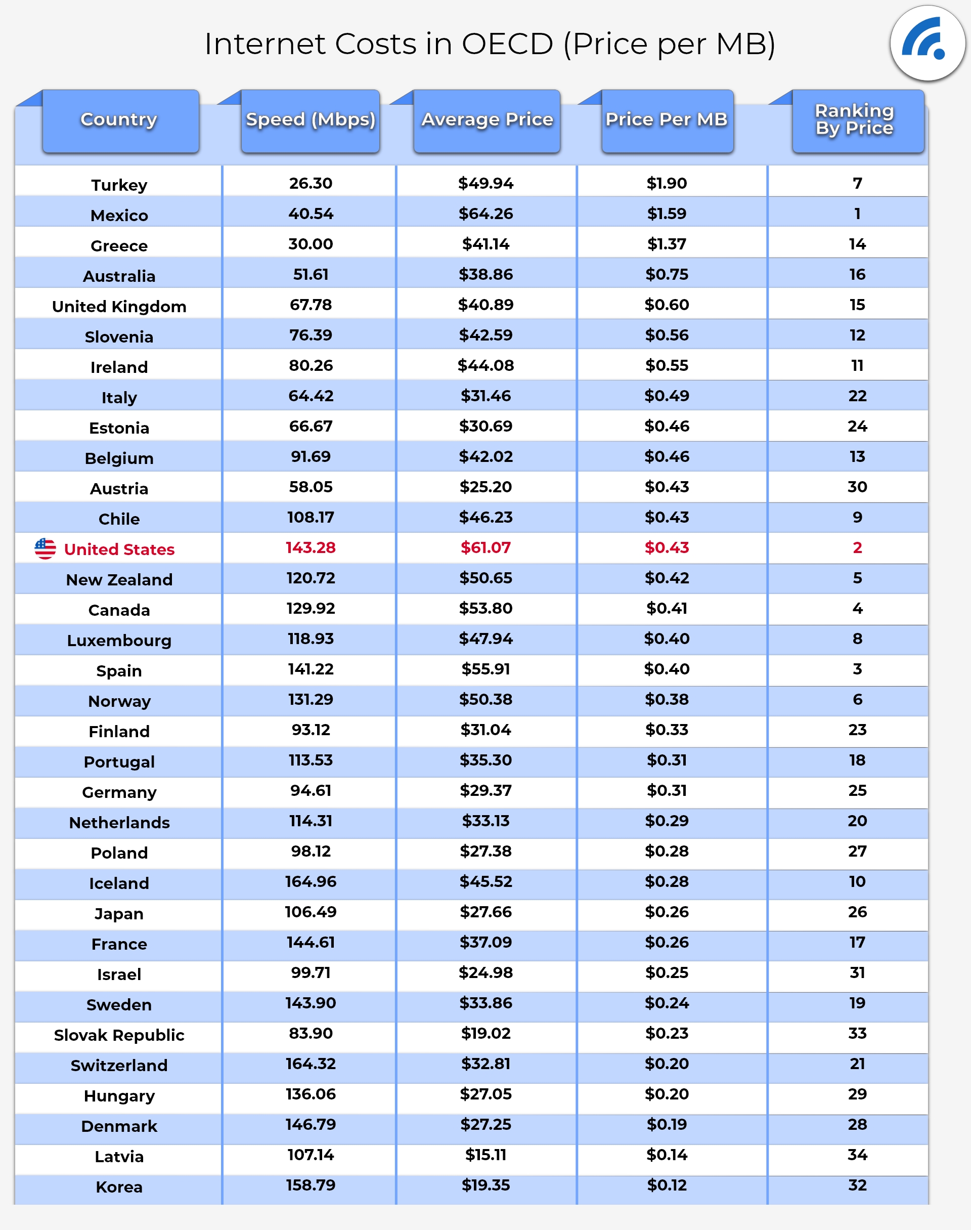 How Do U S Internet Costs Compare To The Rest Of The World 