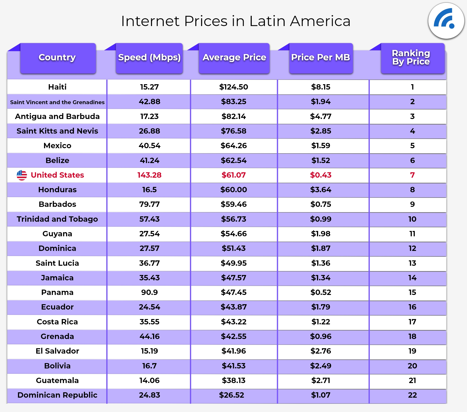 Internet Costs In Latin America