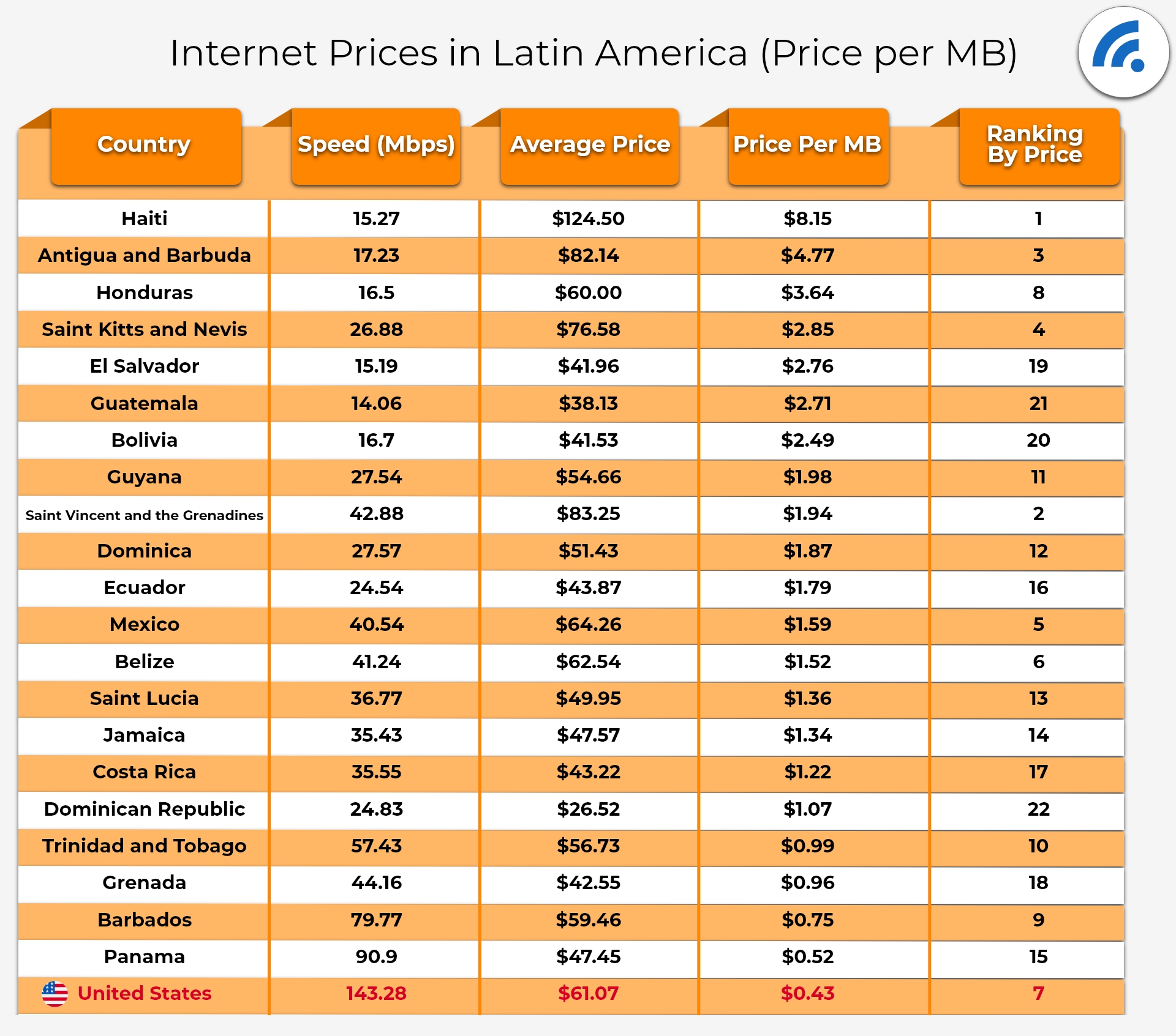 Internet Costs In Latin America - Price Per MB