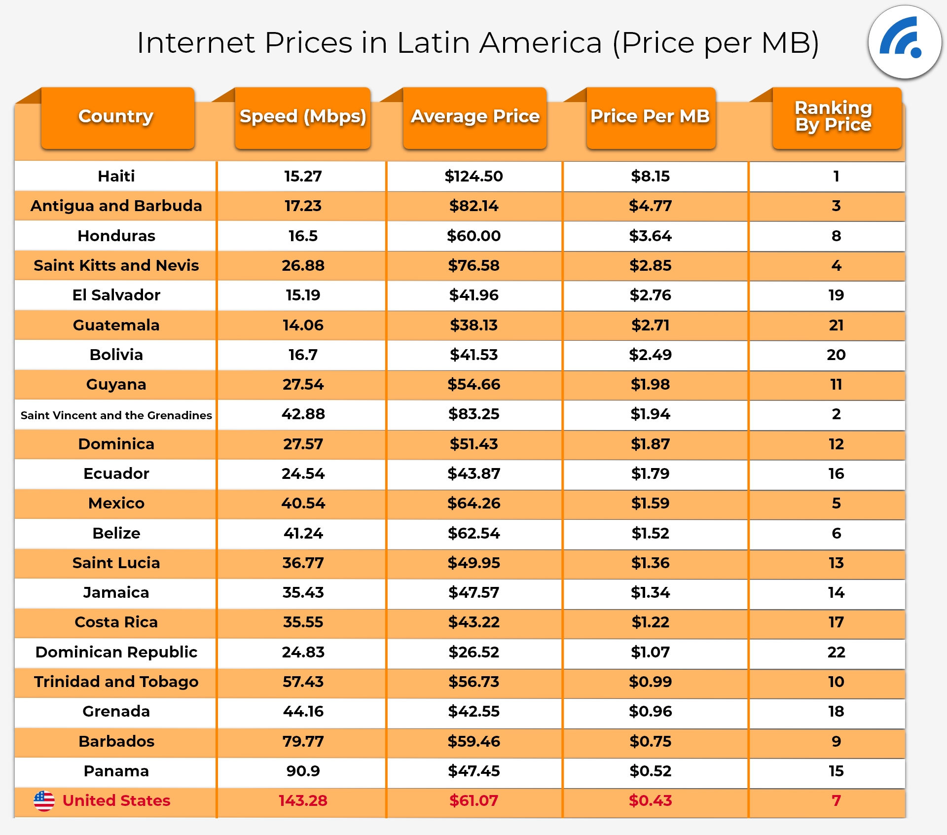 How Do U S Internet Costs Compare To The Rest Of The World 