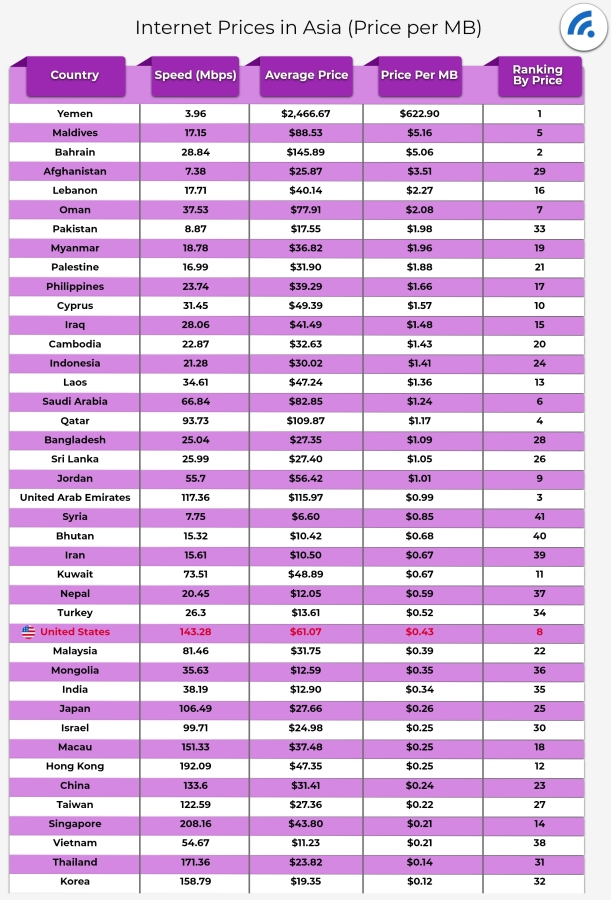 Internet Costs In Asia - Price Per MB
