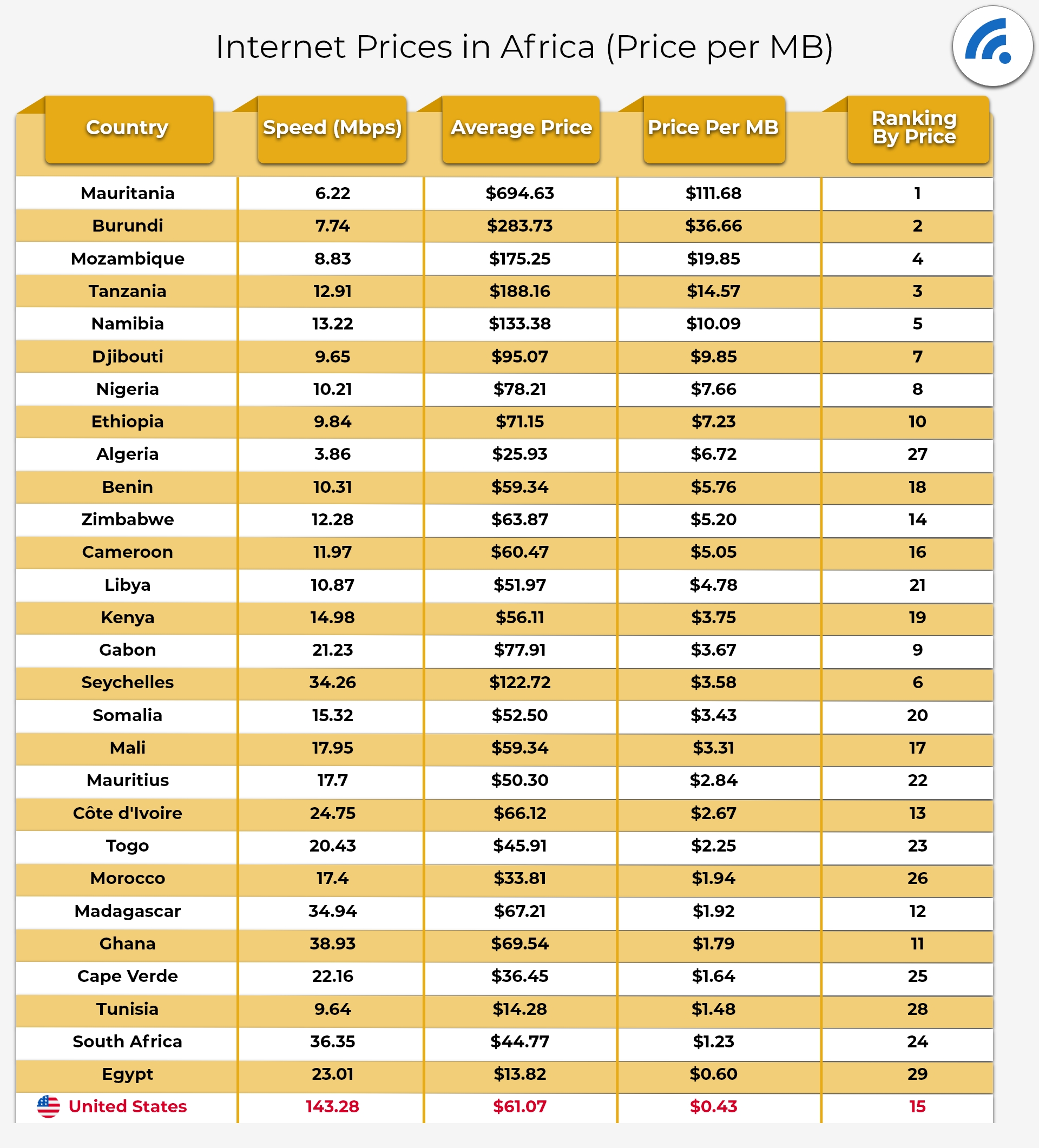 Internet Costs In Africa - Price Per MB