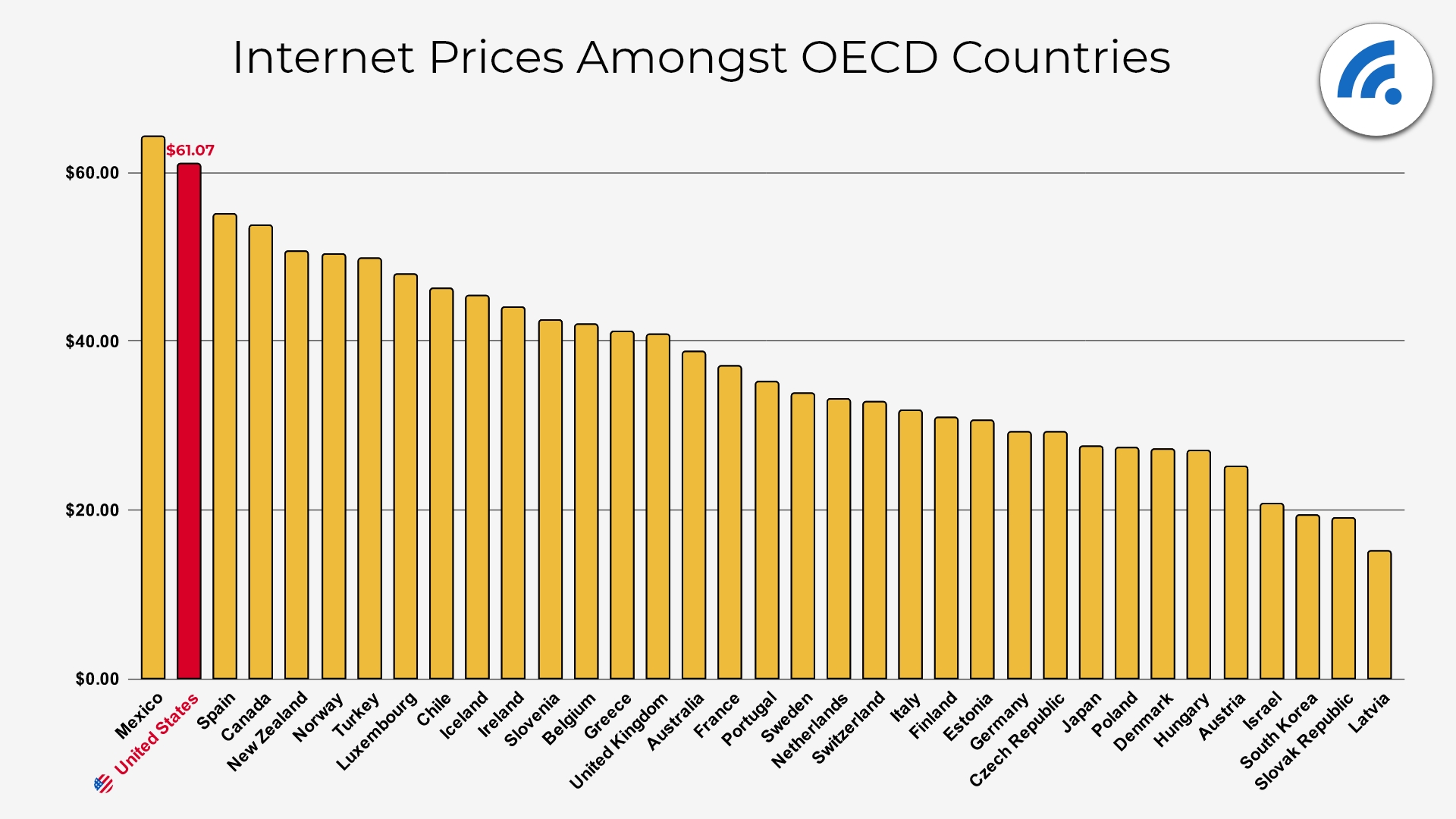 Internet Costs Amongst OECD Countries
