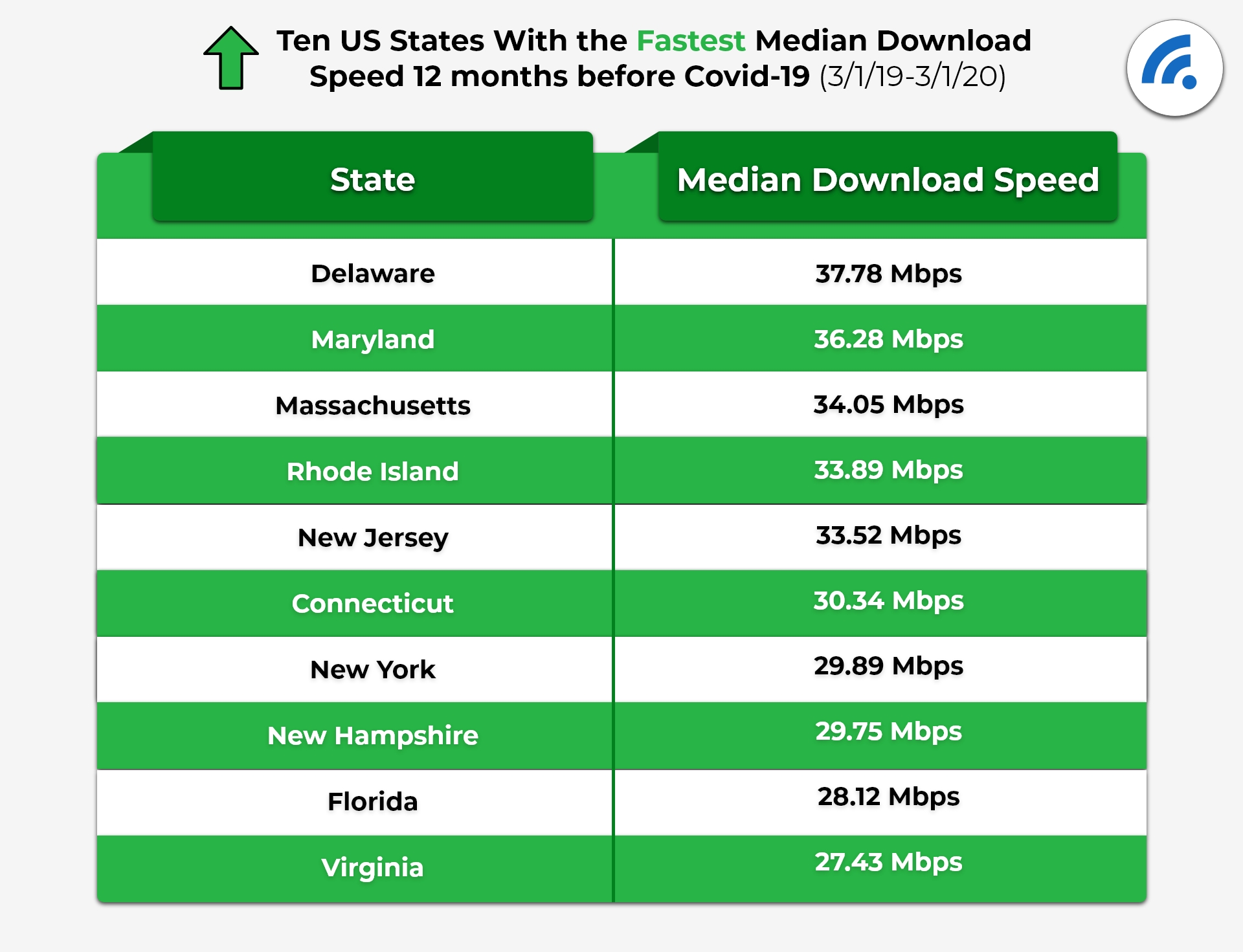States With The Fatest Median Download Speed Before COVID-19