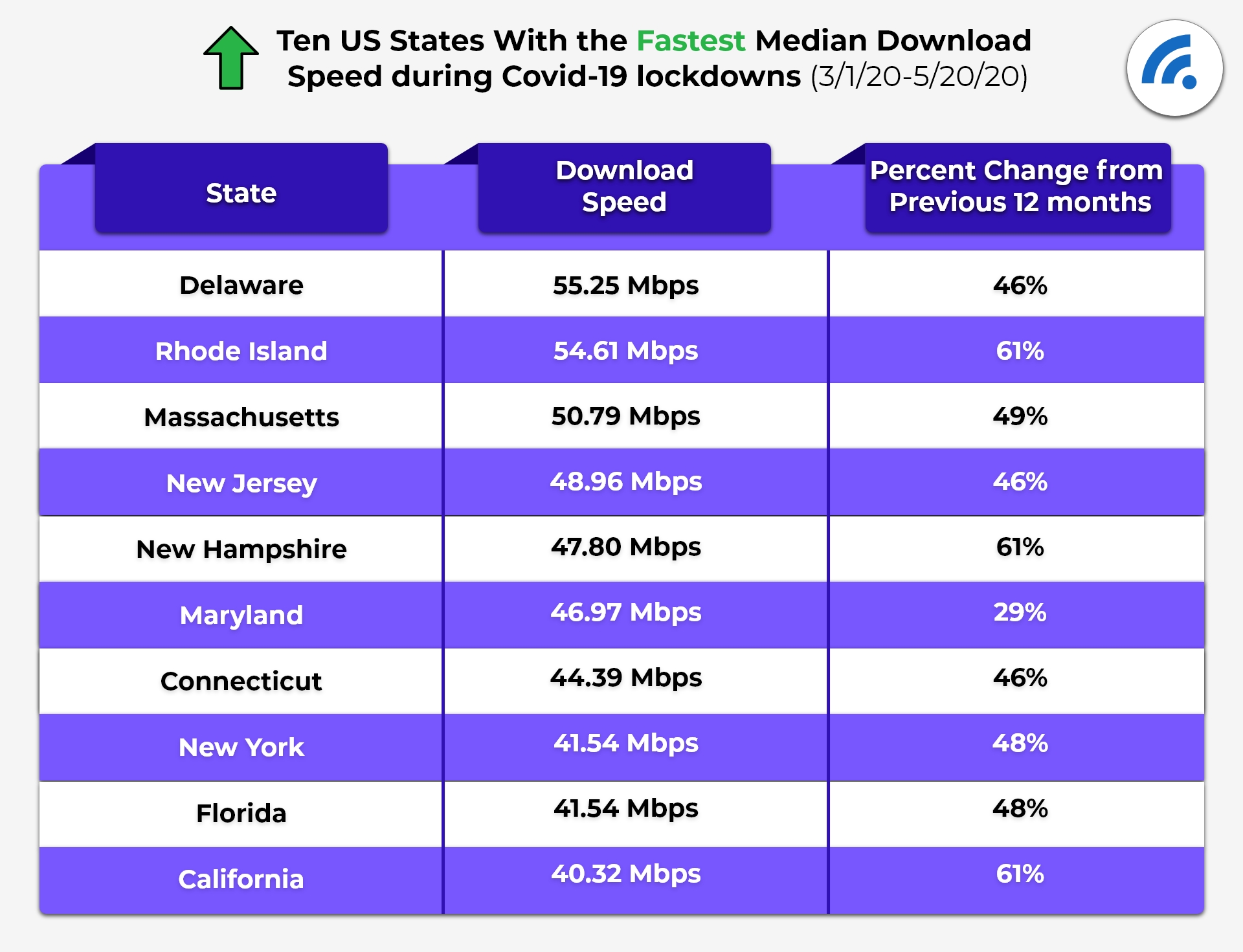 States With The Fatest Median Download During COVID-19