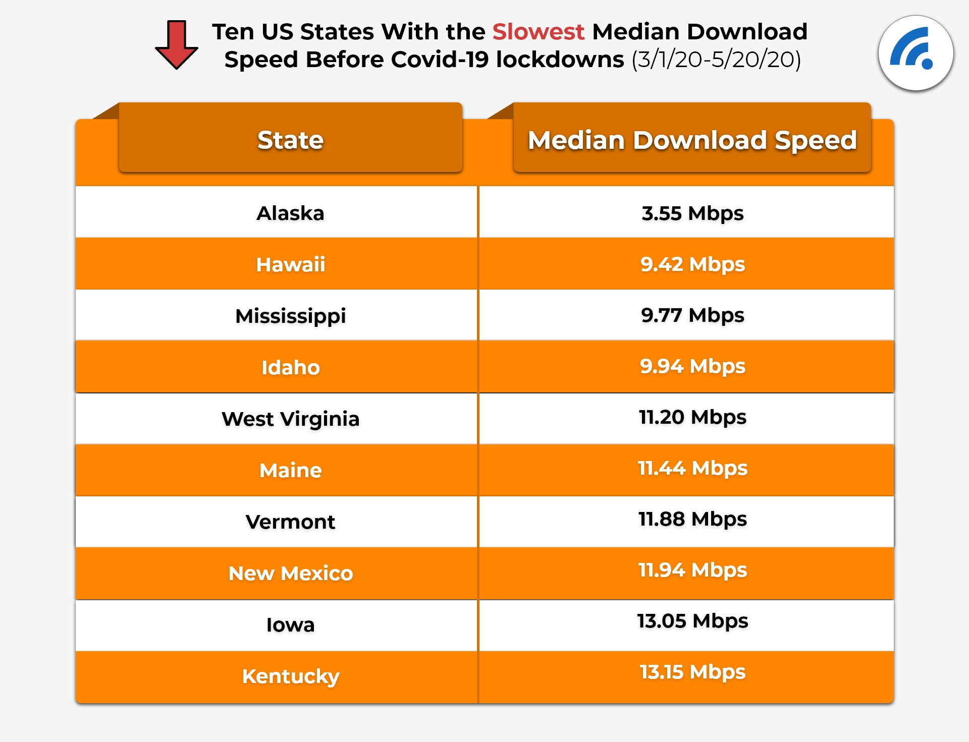 States With The Slowest Median Download Speeds Before COVID-19