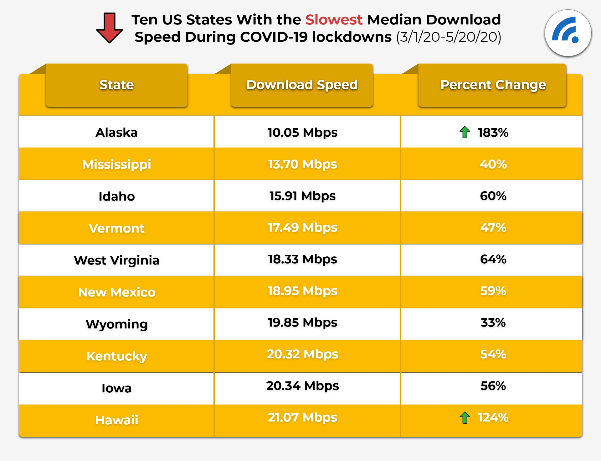 States With The Slowest Median Download Speeds During COVID-19