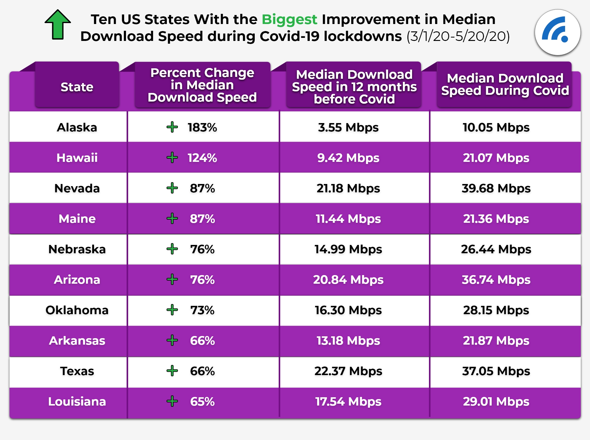 States With The Biggest Improvements In Dowload Speed During COVID-19 Lockdowns