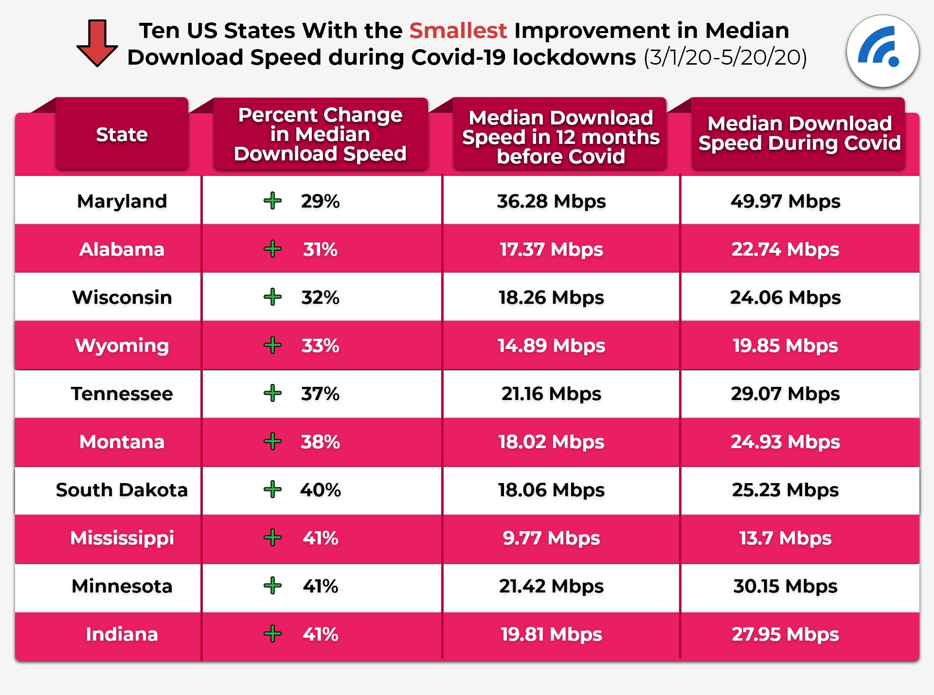 States With The Smallest Improvements In Dowload Speed During COVID-19 Lockdowns