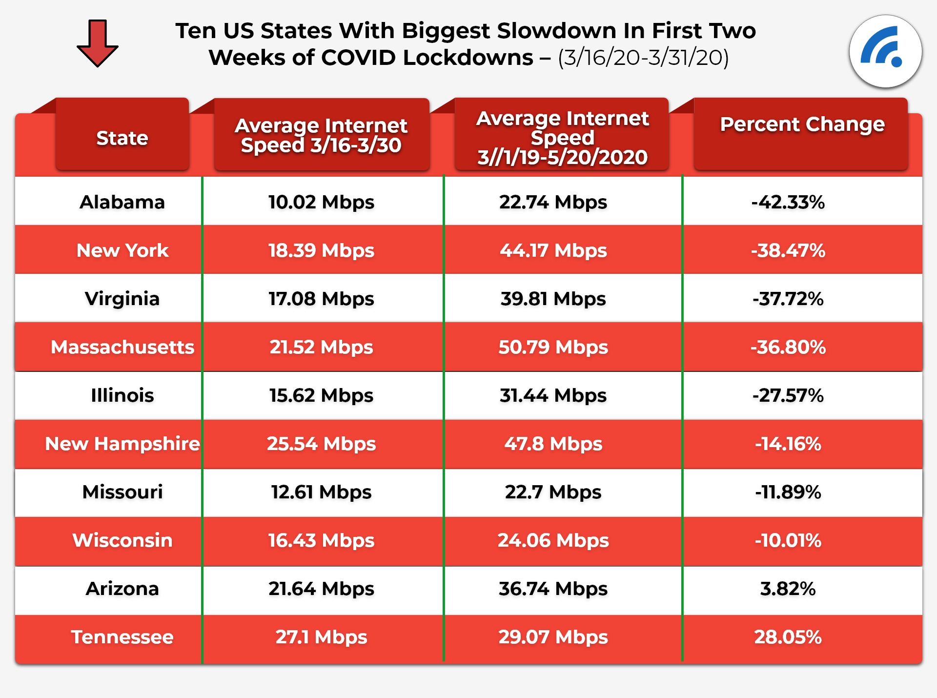 States With The Biggest Slowdown In Dowload Speed During COVID-19 Lockdowns