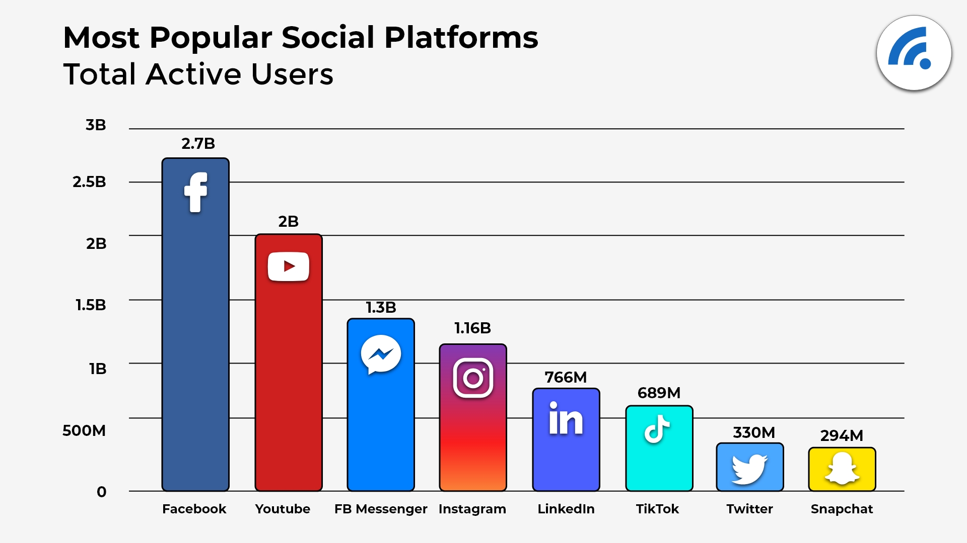 1612521837676 3. Most Popular Social Platforms 