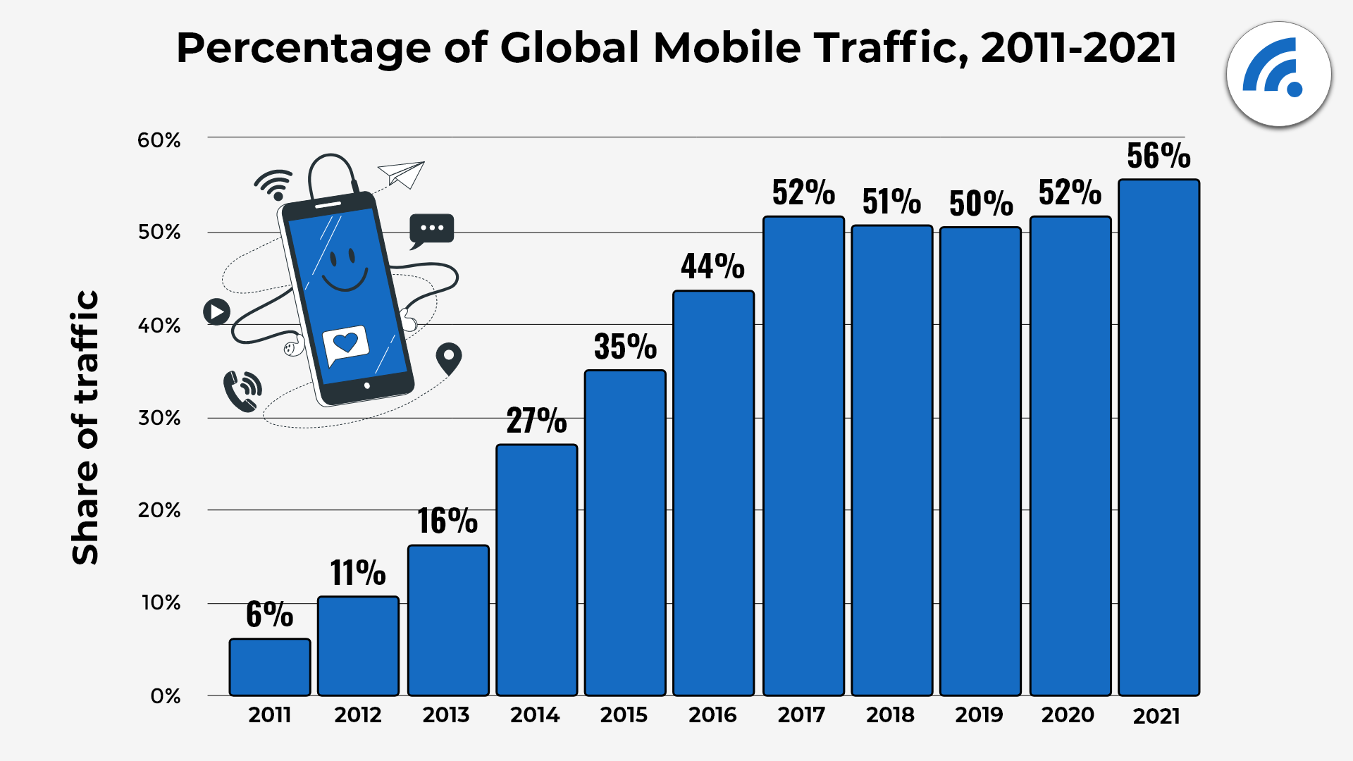 1616944750867 1. Percentage of Global Mobile Traffic 2C 2011 2021