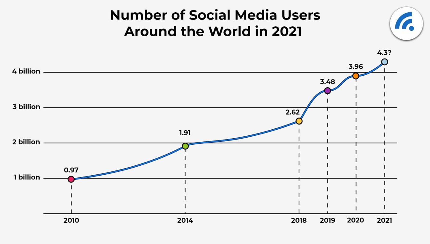 What is the most popular social media platform 2021?