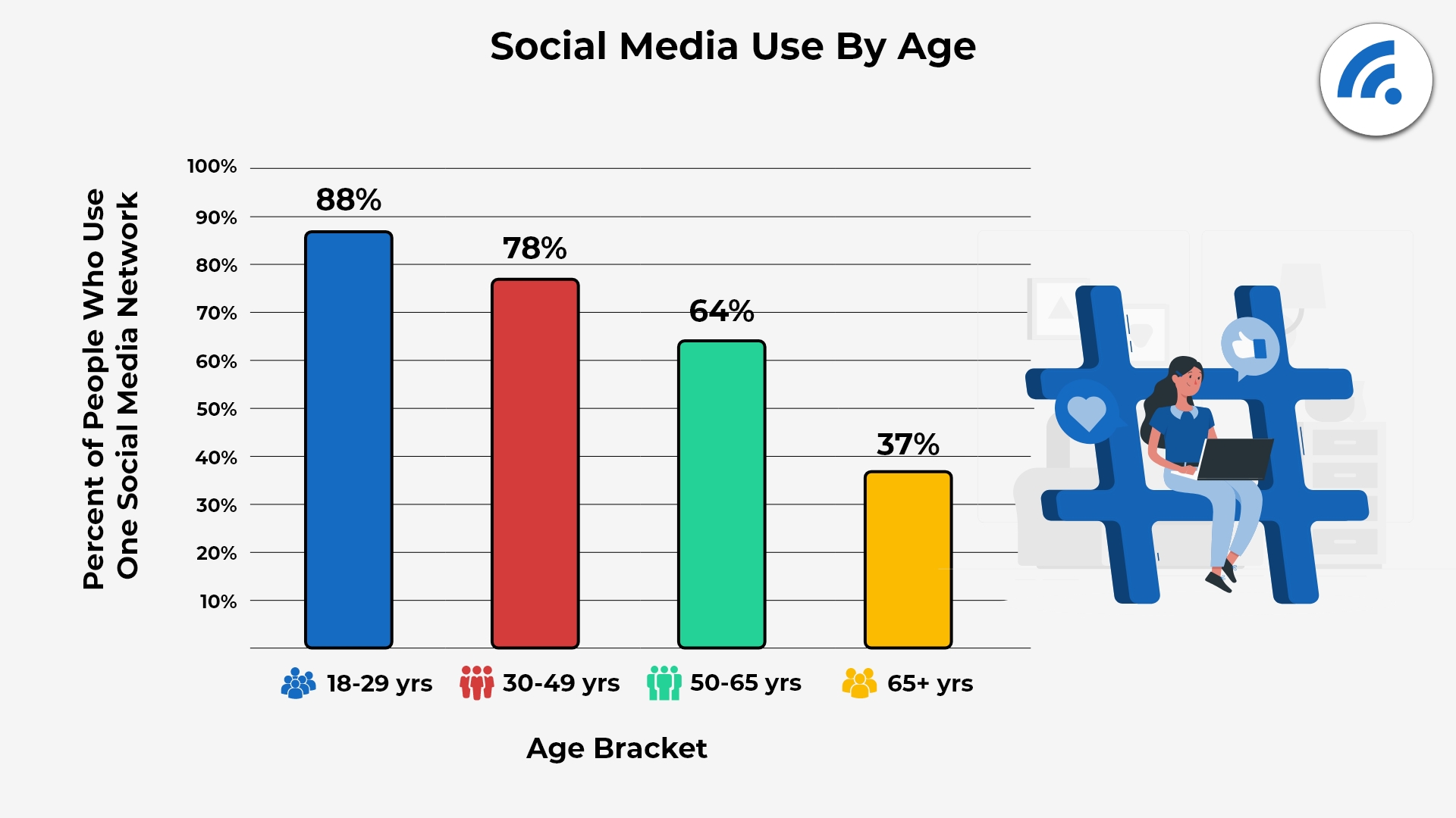 Social Media Usage Statistics 2022