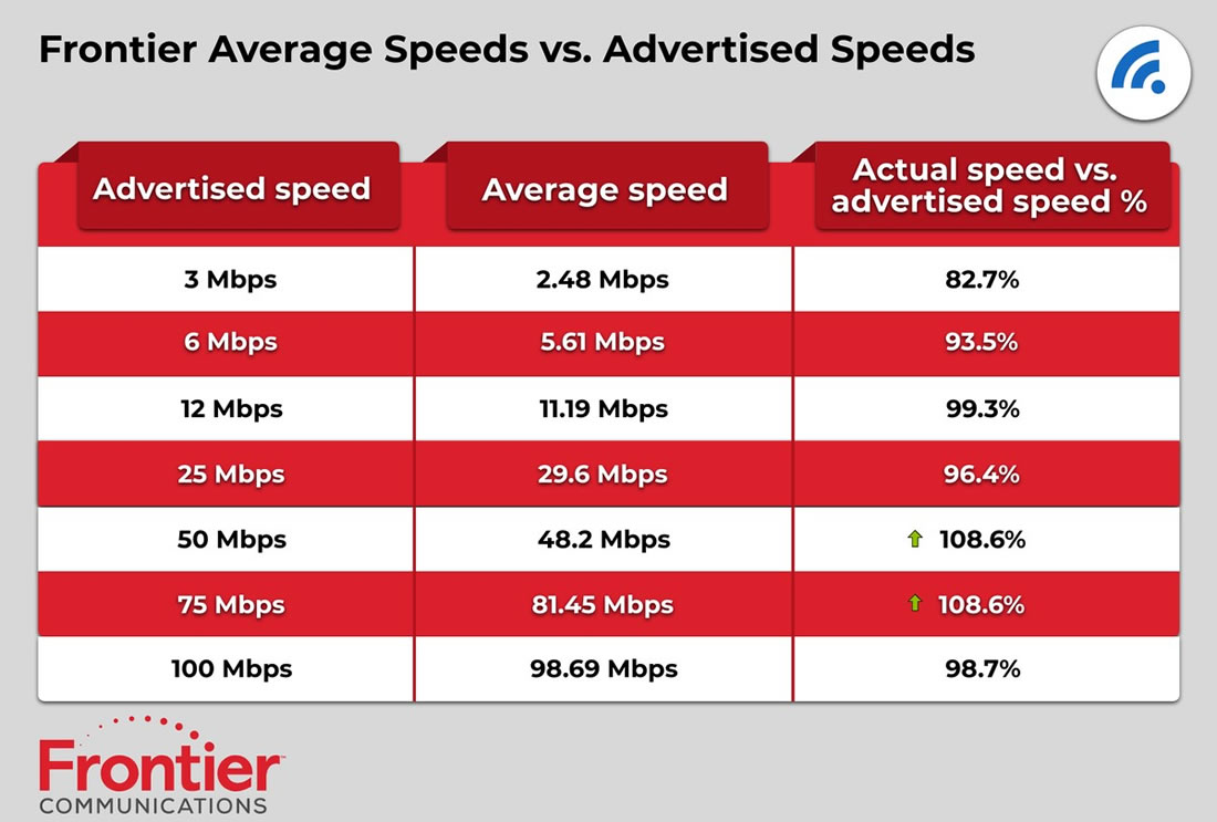 frontier speedtest custom