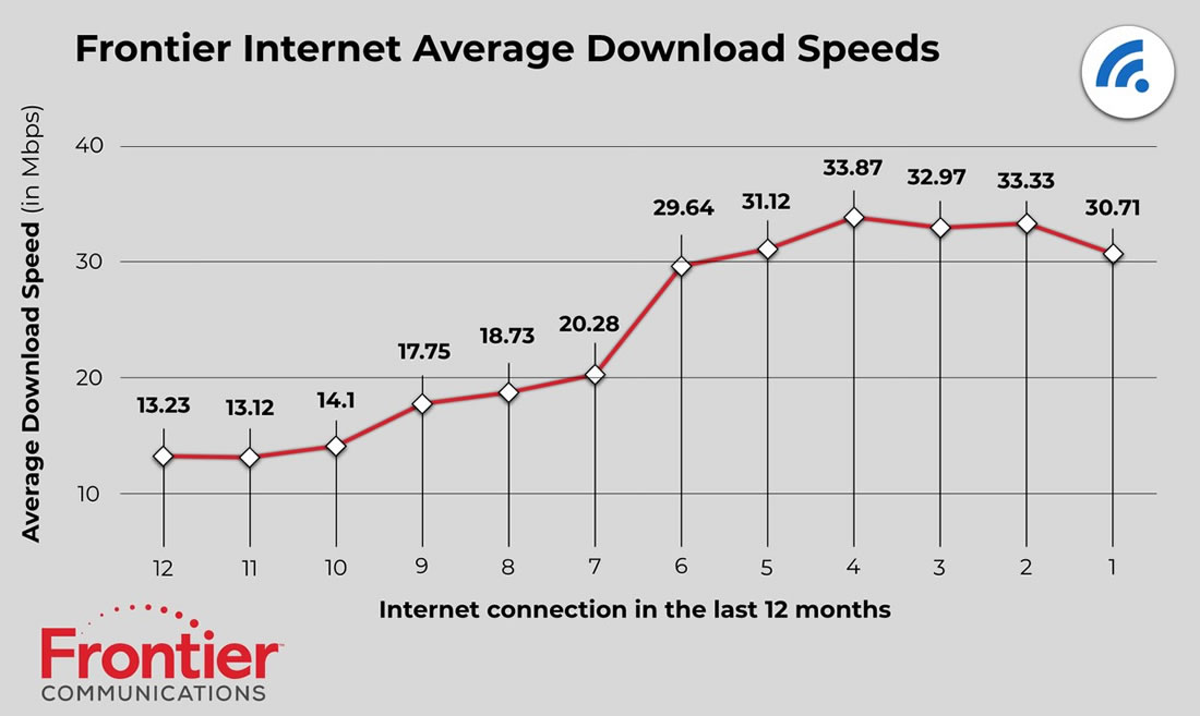 frontier download speed test