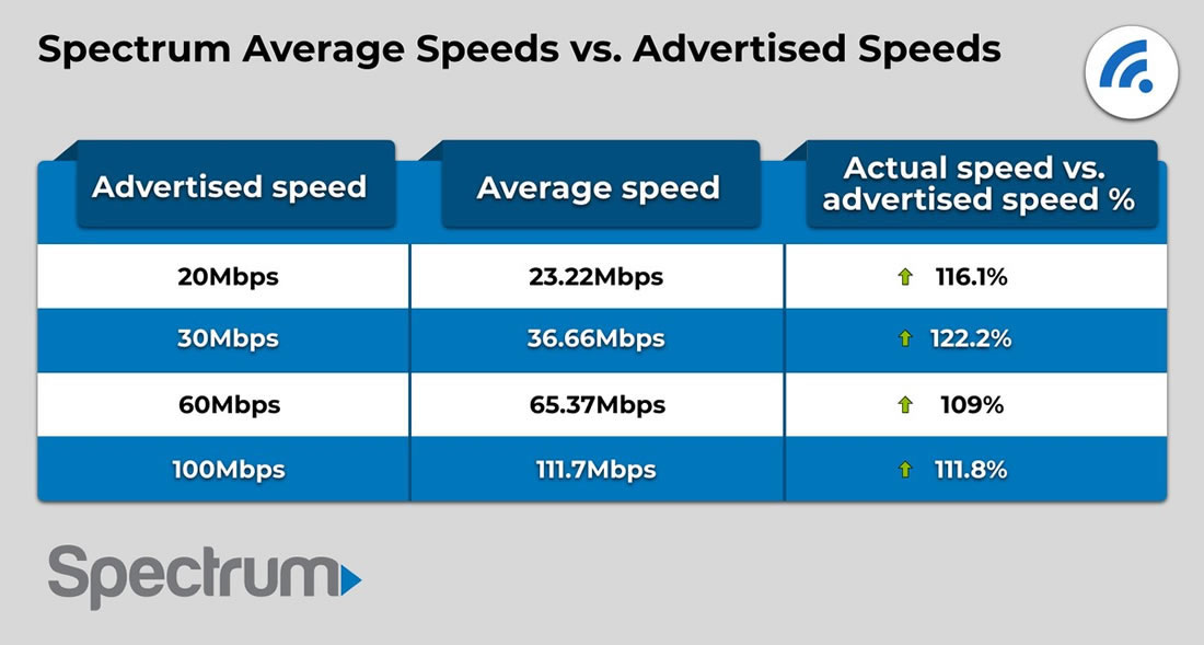 Spectrum Internet Speed Test BroadbandSearch